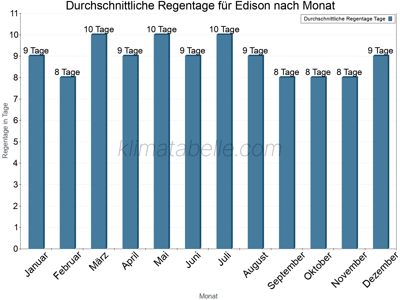 Monatliche Durchschnittswerte der Regentage im Jahresverlauf. Edison.