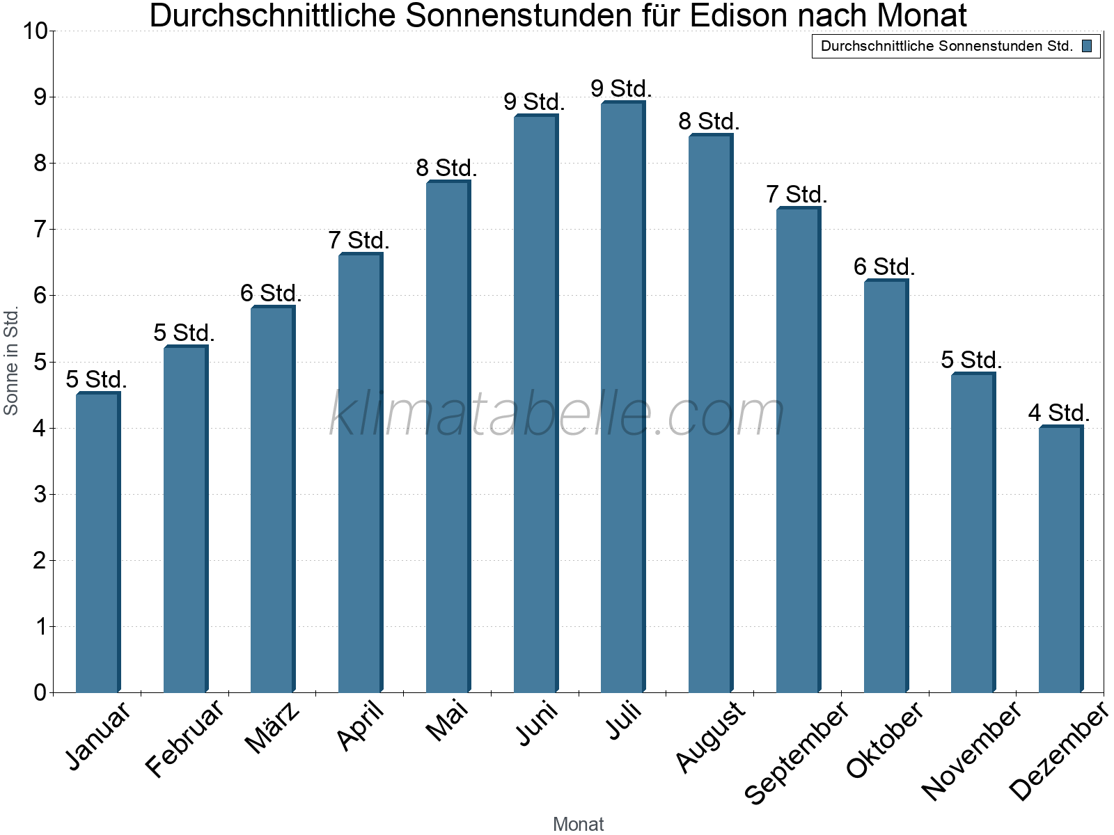Monatliche Durchschnittswerte der täglichen Sonnenstunden im Jahresverlauf. Edison.