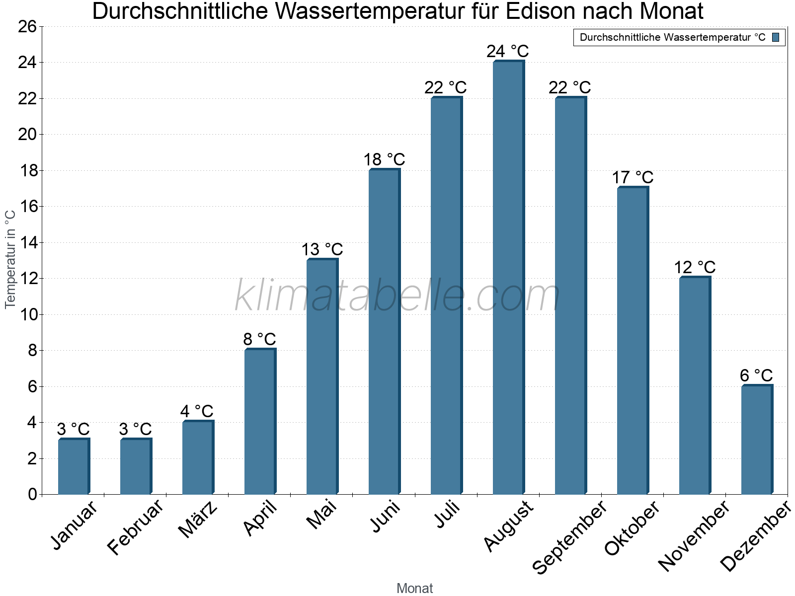 Monatliche Durchschnittstemperaturen des Wassers über das Jahr. Edison.