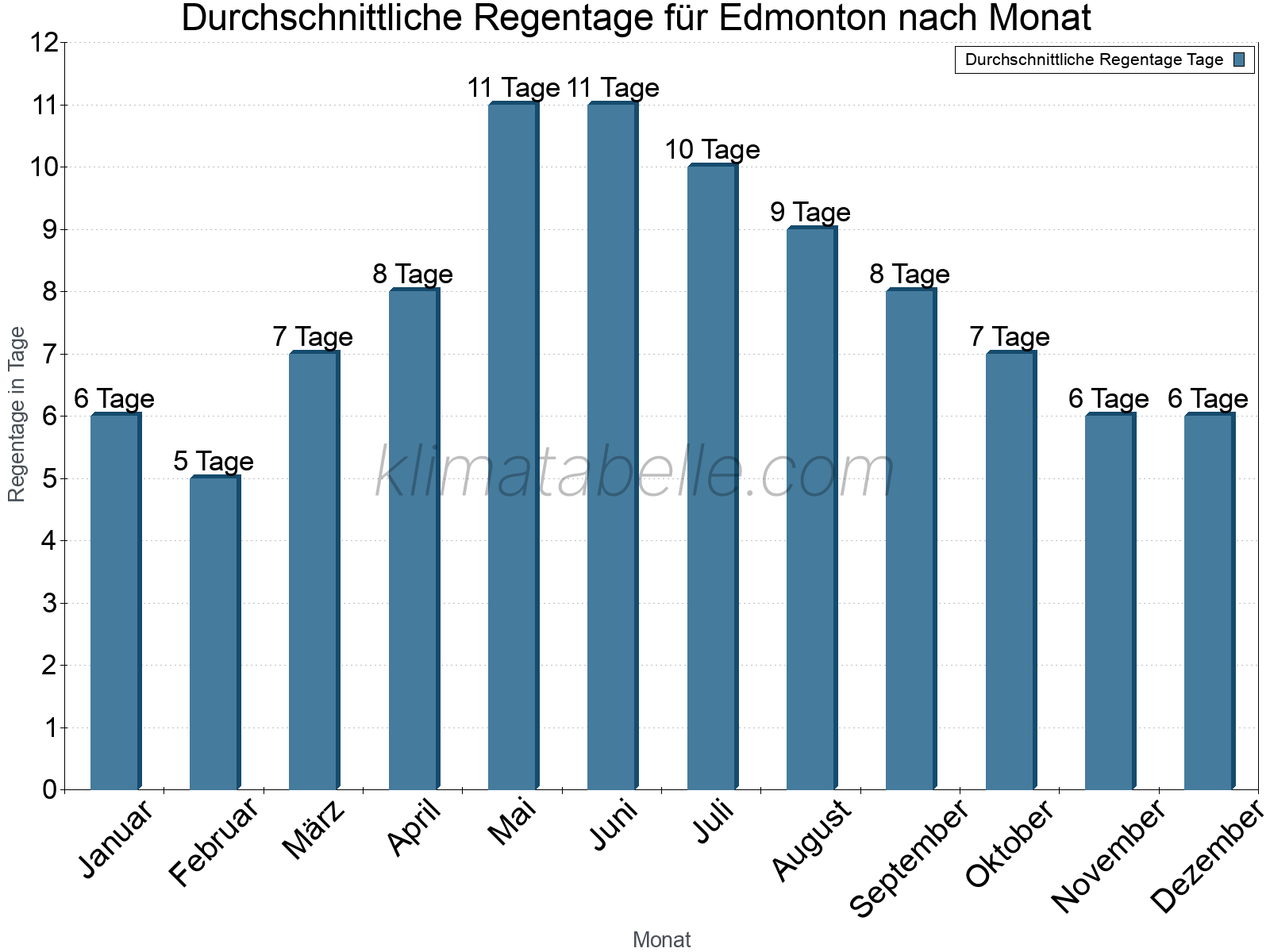 Monatliche Durchschnittswerte der Regentage im Jahresverlauf. Edmonton.