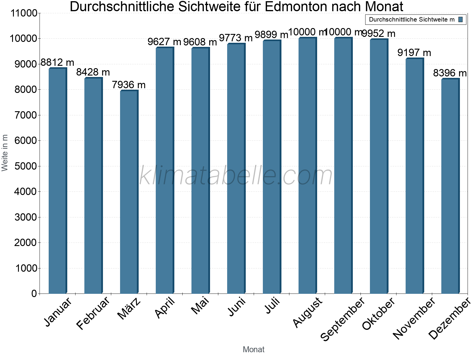 Monatliche Durchschnittssichtweiten im Jahresverlauf. Zu beachten ist, dass die Skalierung der Y-Achse an die Datenwerte angepasst wird. Die Balkenhöhe steht nicht für absolute Prozentsätze wie 0% oder 100%, sondern für relative Mengen im Vergleich zu den minimalen bzw. maximalen Werten anderer Monate. Edmonton.