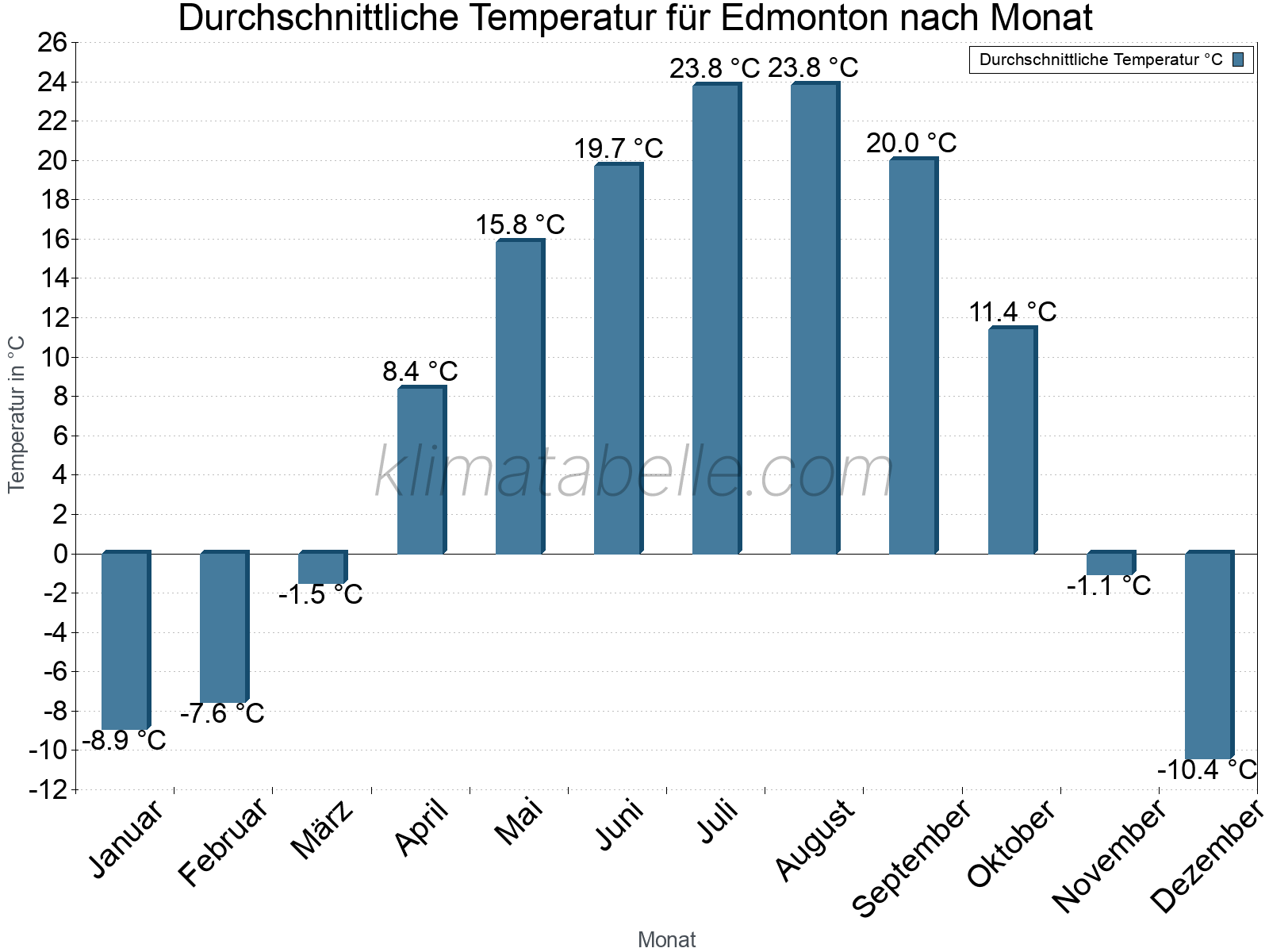 Jahresverlauf der gemittelten Temperatur je Monat. Edmonton.