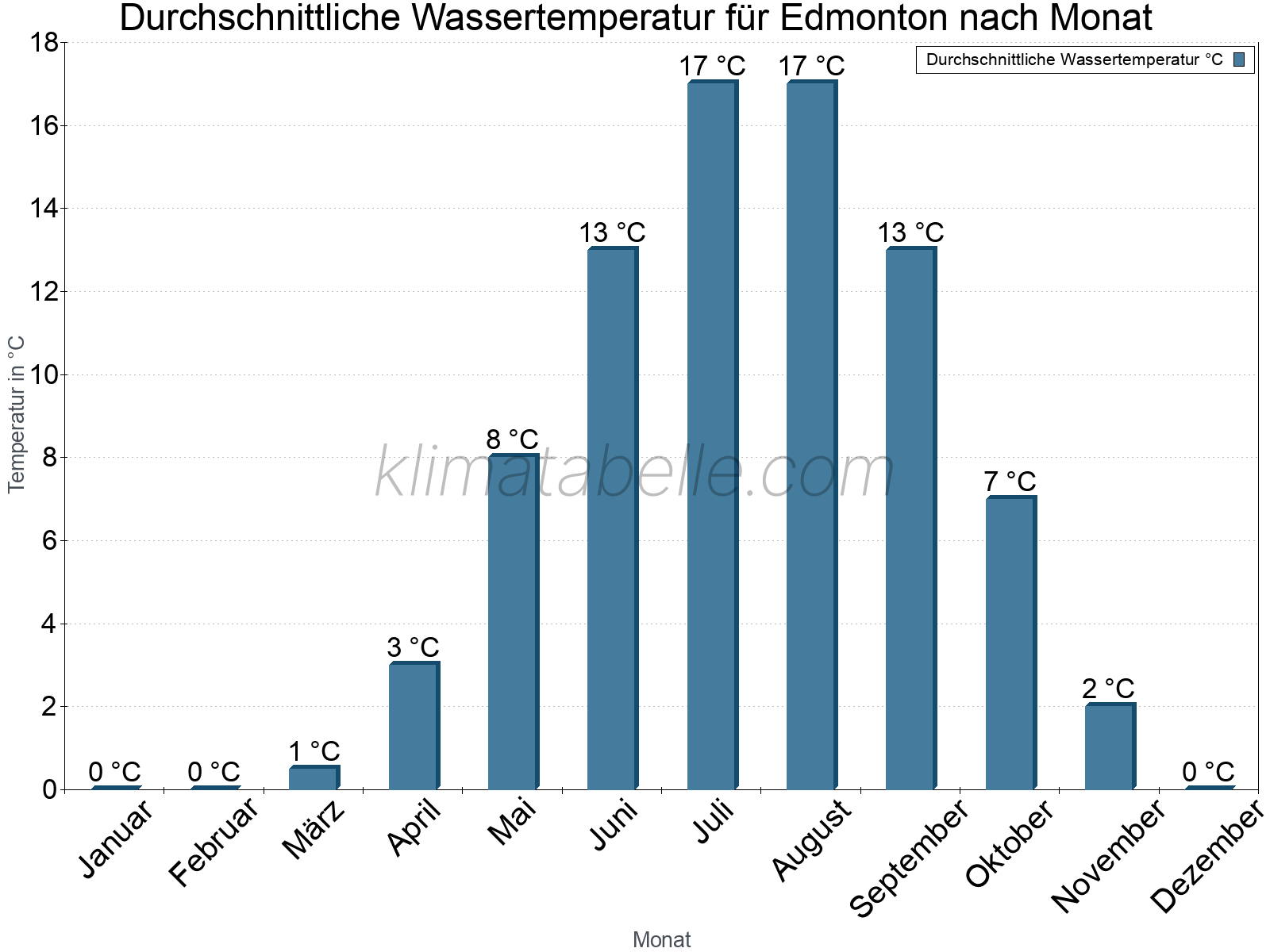 Monatliche Durchschnittstemperaturen des Wassers über das Jahr. Edmonton.