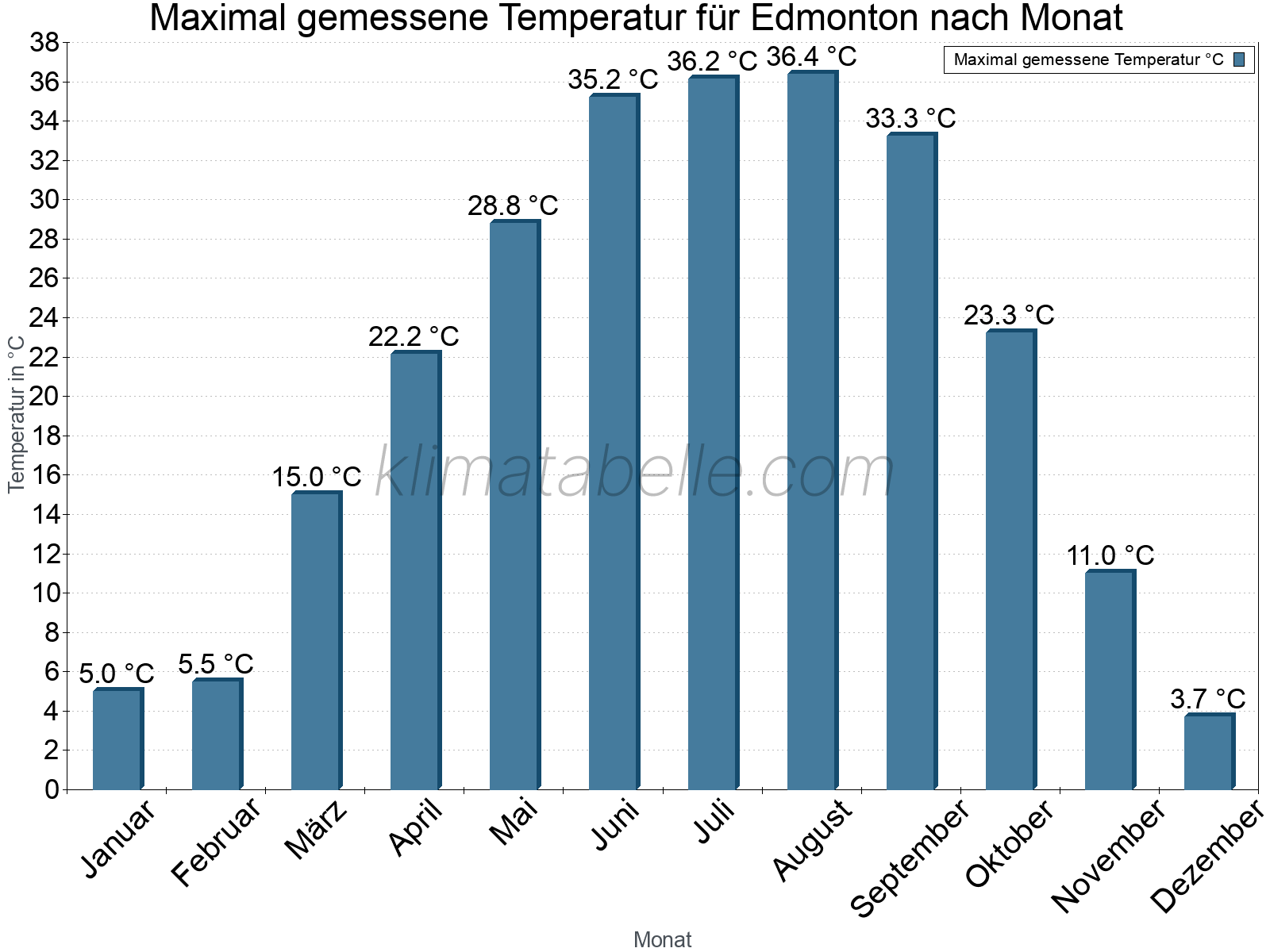 Jahresverlauf der Maximaltemperatur je Monat. Edmonton.