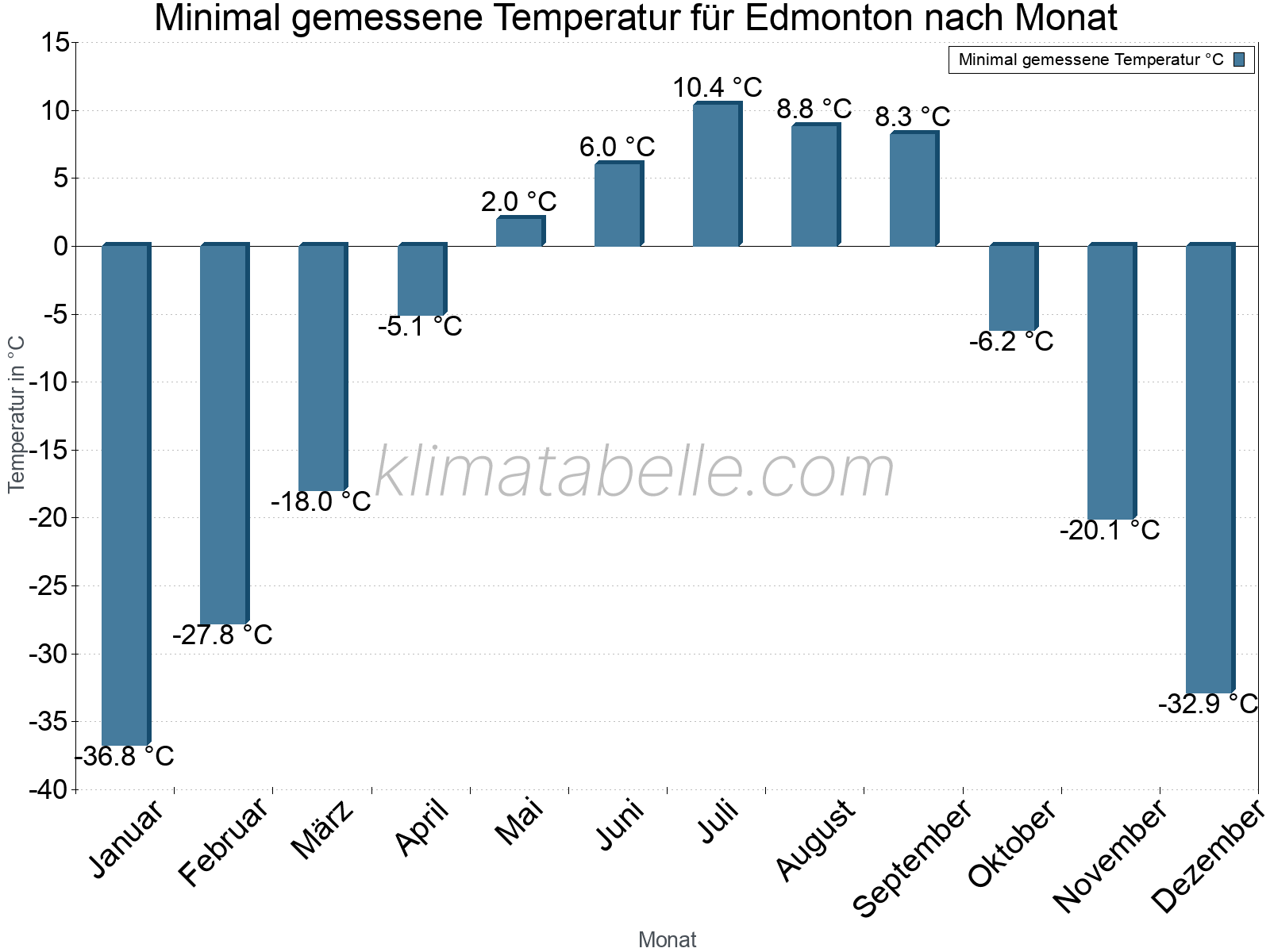 Jahresverlauf der Minimaltemperatur je Monat. Edmonton.