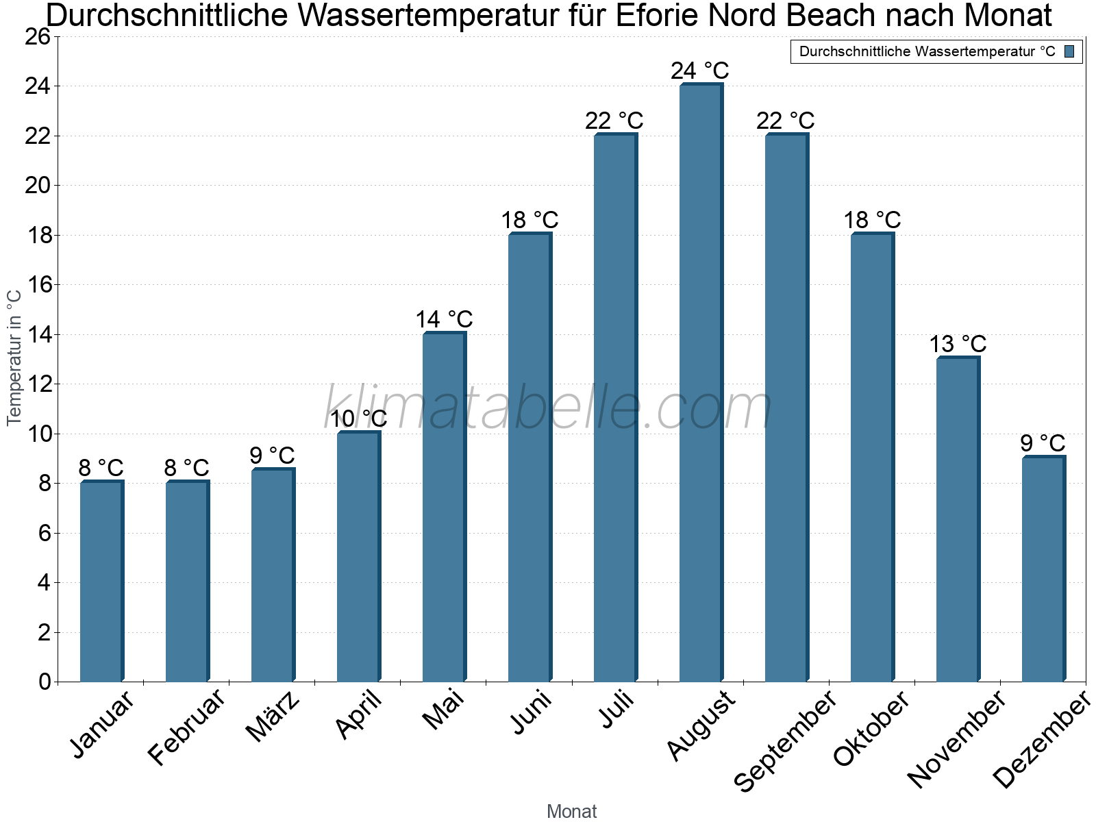 Monatliche Durchschnittstemperaturen des Wassers über das Jahr. Eforie Nord Beach.
