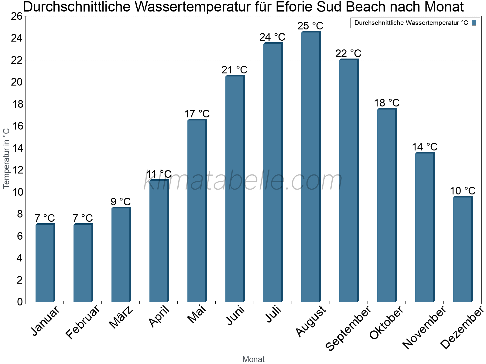Monatliche Durchschnittstemperaturen des Wassers über das Jahr. Eforie Sud Beach.