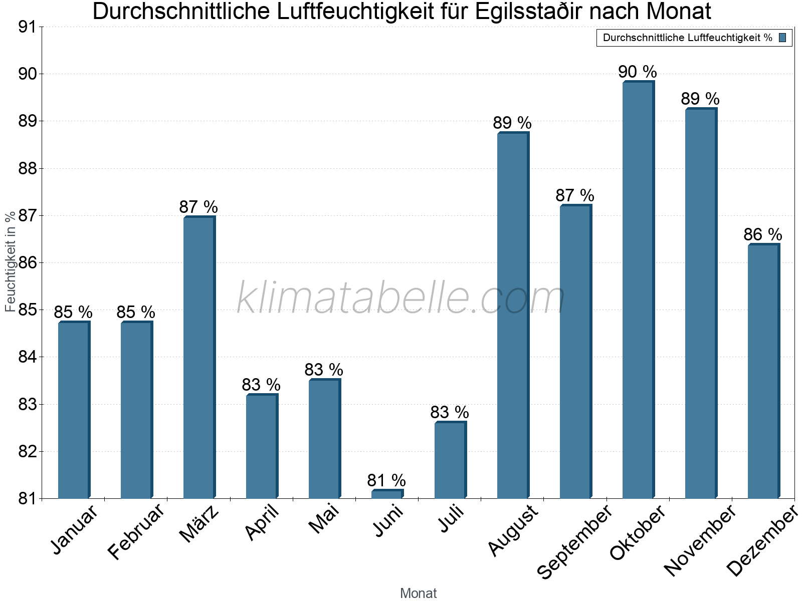 Jahresverlauf des gemittelten Luftfeuchtigkeit je Monat. Zu beachten ist, dass die Skalierung der Y-Achse an die Datenwerte angepasst wird. Die Balkenhöhe steht nicht für absolute Prozentsätze wie 0% oder 100%, sondern für relative Mengen im Vergleich zu den minimalen bzw. maximalen Werten anderer Monate. Egilsstaðir.