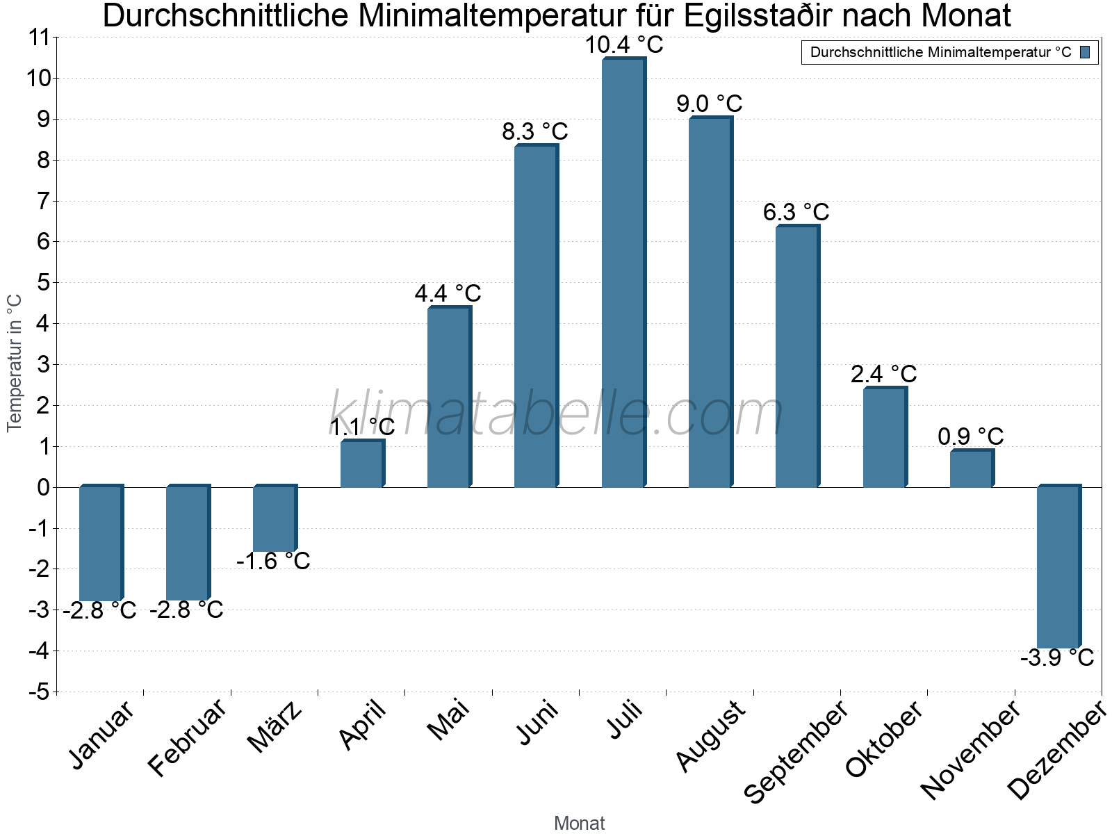 Jahresverlauf der gemittelten Minimaltemperatur je Monat. Egilsstaðir.