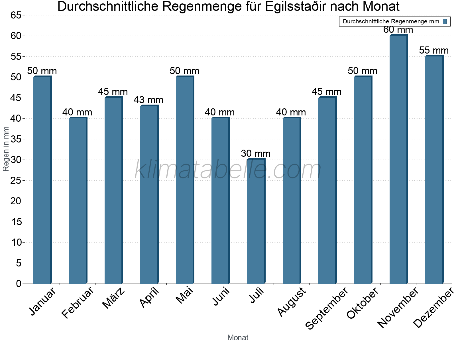 Monatliche Durchschnittswerte der täglichen Regenmenge im Jahresverlauf. Egilsstaðir.