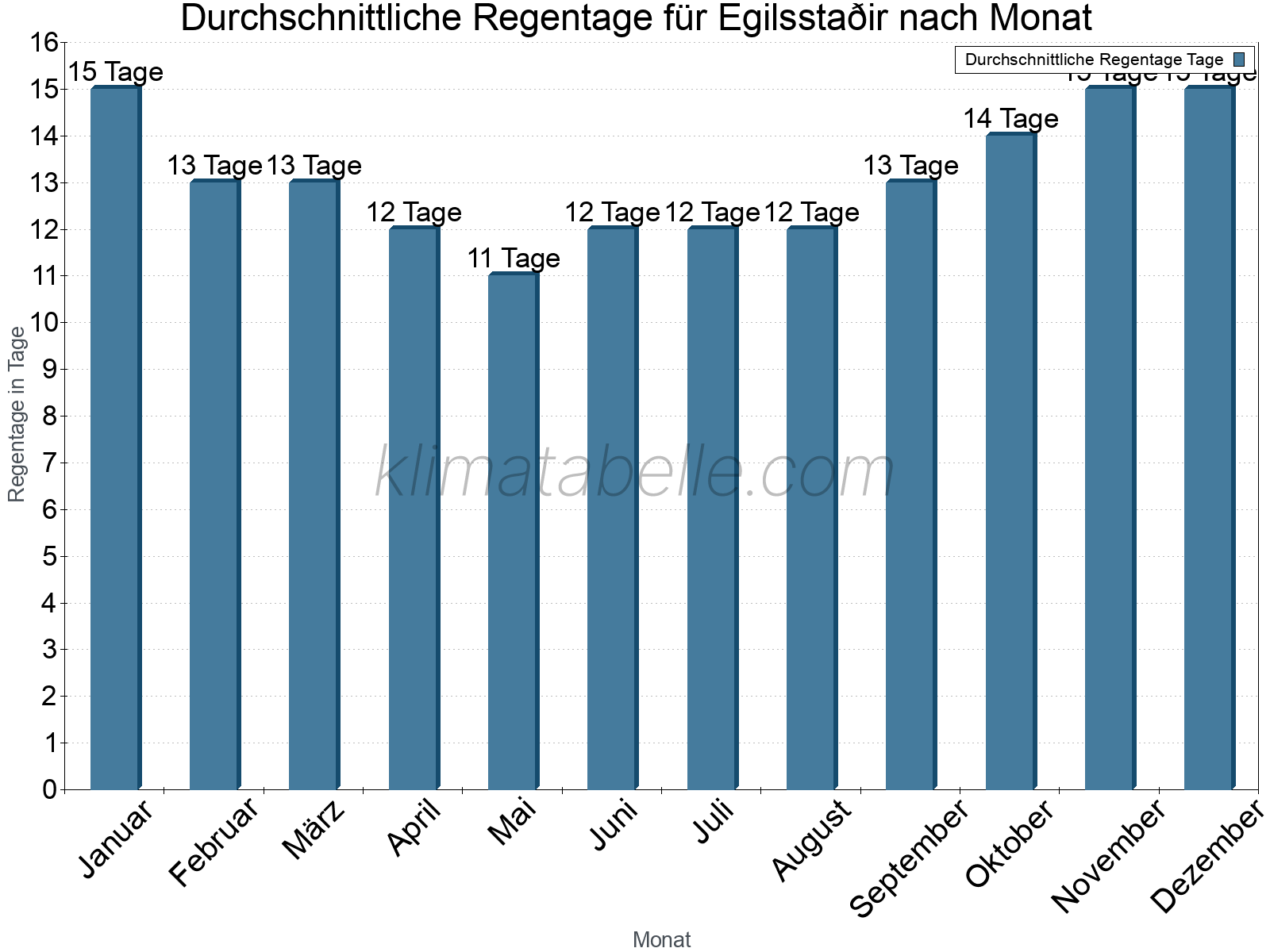 Monatliche Durchschnittswerte der Regentage im Jahresverlauf. Egilsstaðir.