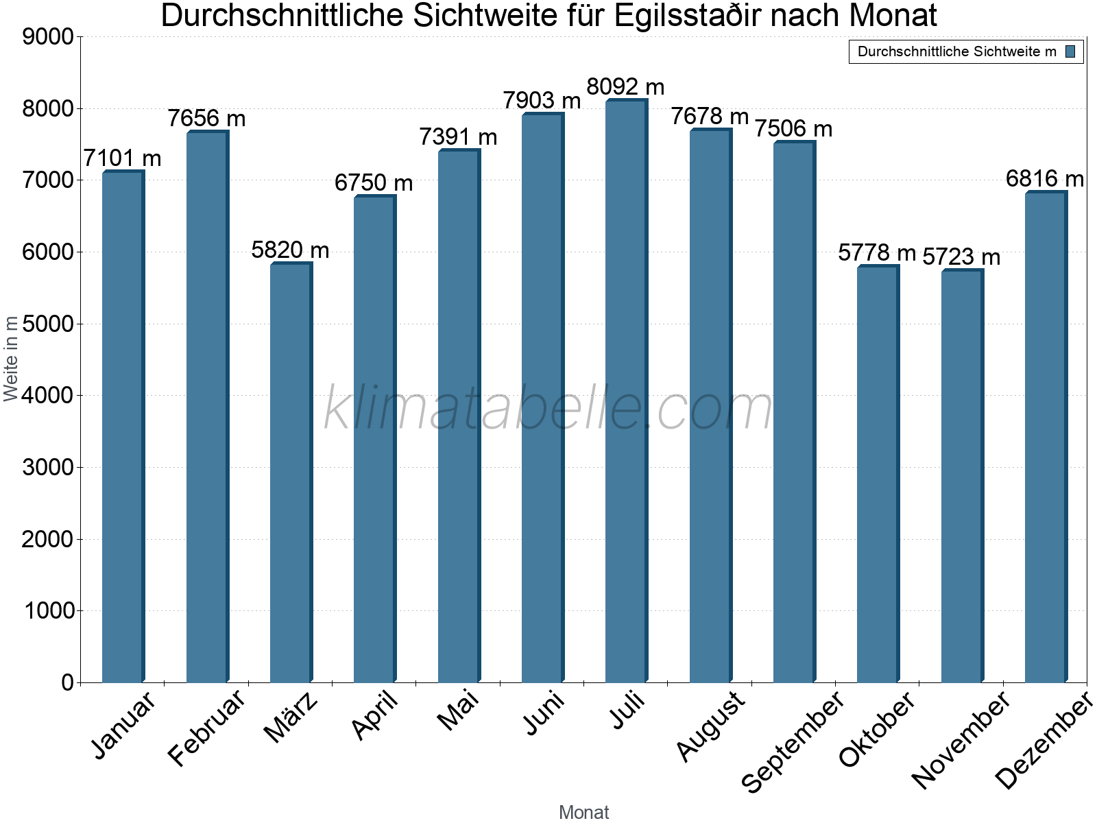 Monatliche Durchschnittssichtweiten im Jahresverlauf. Zu beachten ist, dass die Skalierung der Y-Achse an die Datenwerte angepasst wird. Die Balkenhöhe steht nicht für absolute Prozentsätze wie 0% oder 100%, sondern für relative Mengen im Vergleich zu den minimalen bzw. maximalen Werten anderer Monate. Egilsstaðir.
