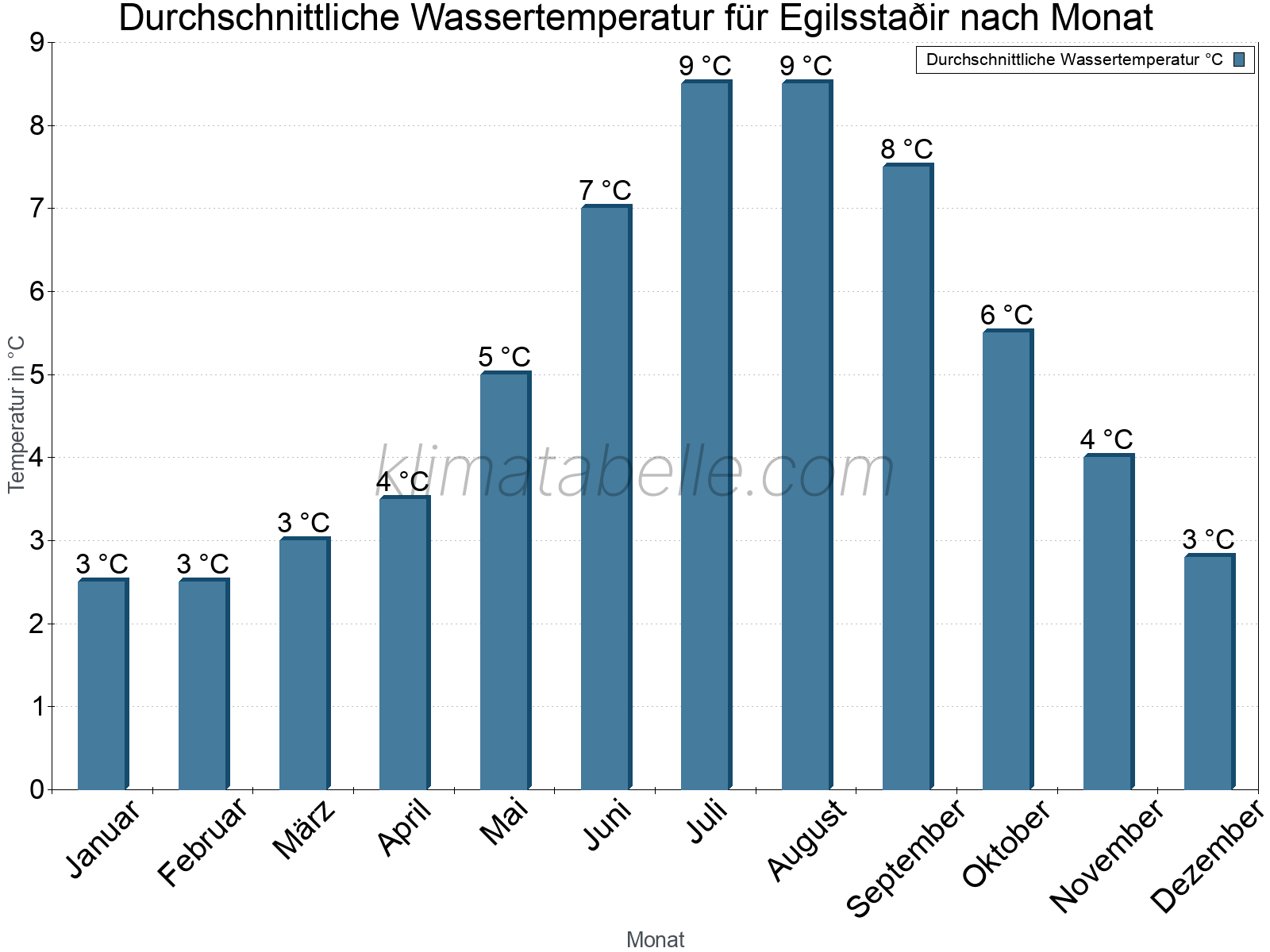 Monatliche Durchschnittstemperaturen des Wassers über das Jahr. Egilsstaðir.