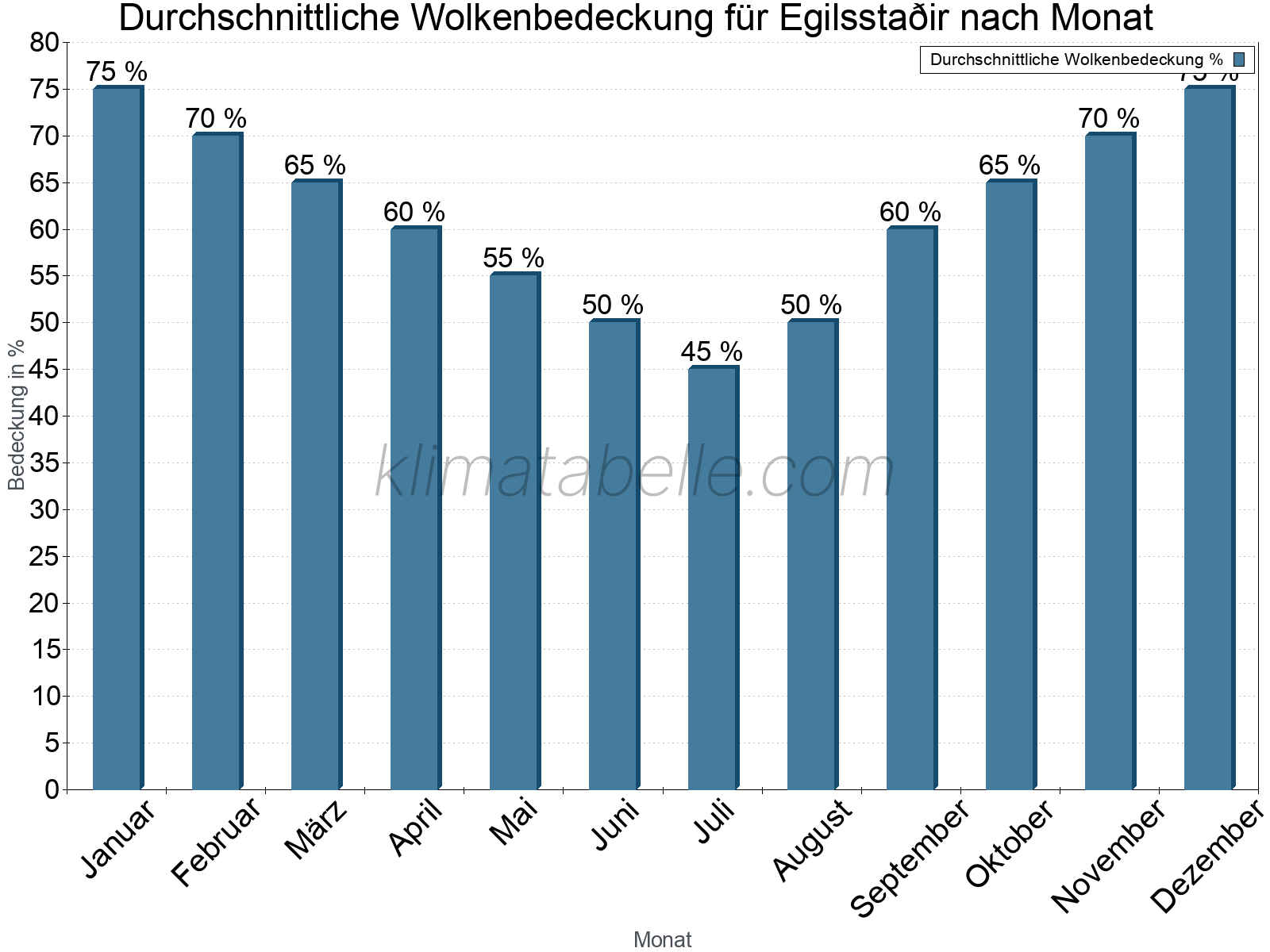 Jahresverlauf der gemittelten Bedeckung des Himmels je Monat. Dabei sind auch Nebelfelder (z.B. am Morgen) inkludiert. Zu beachten ist, dass die Skalierung der Y-Achse an die Datenwerte angepasst wird. Die Balkenhöhe steht nicht für absolute Prozentsätze wie 0% oder 100%, sondern für relative Mengen im Vergleich zu den minimalen bzw. maximalen Werten anderer Monate. Egilsstaðir.