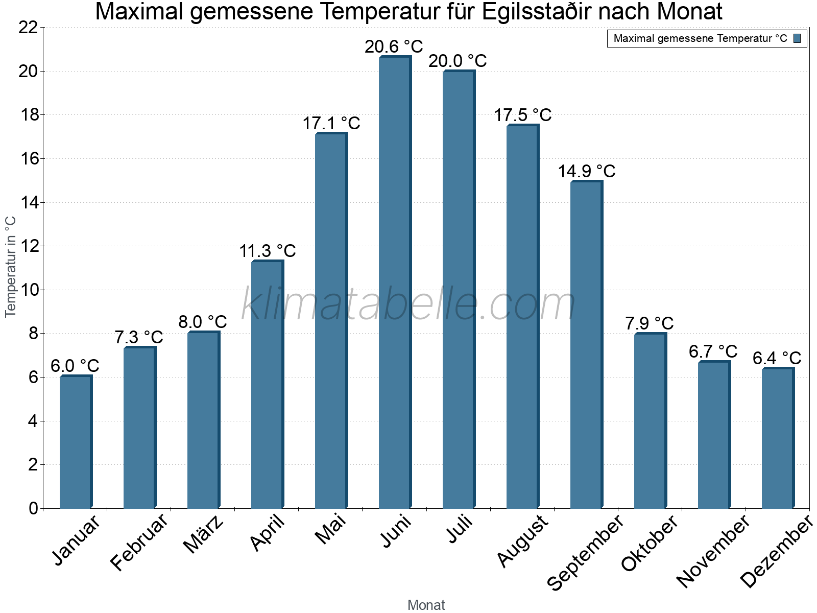 Jahresverlauf der Maximaltemperatur je Monat. Egilsstaðir.