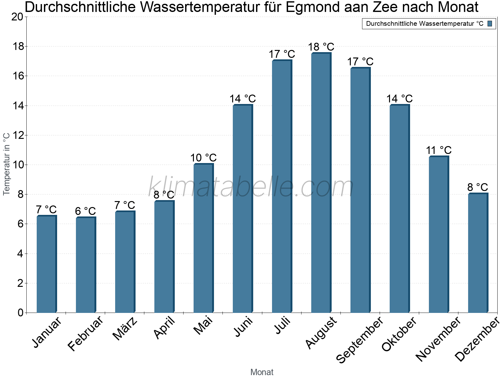 Monatliche Durchschnittstemperaturen des Wassers über das Jahr. Egmond aan Zee.