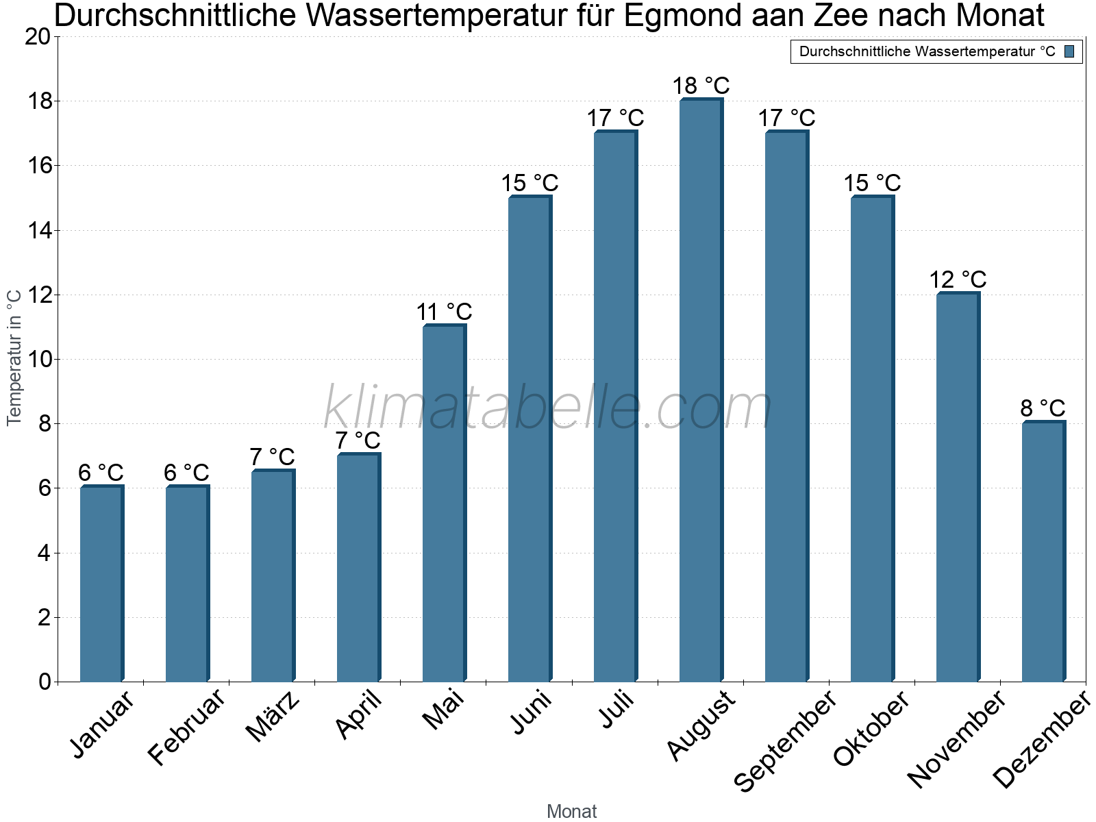 Monatliche Durchschnittstemperaturen des Wassers über das Jahr. Egmond aan Zee.