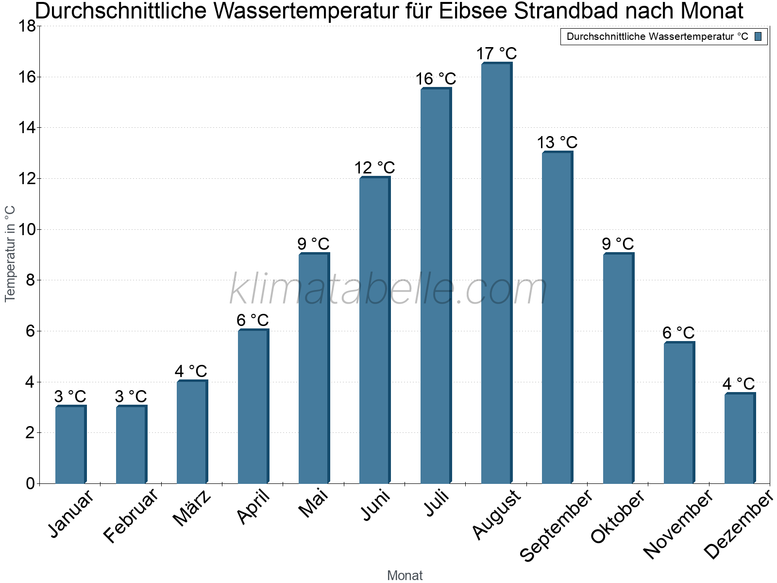 Monatliche Durchschnittstemperaturen des Wassers über das Jahr. Eibsee Strandbad.