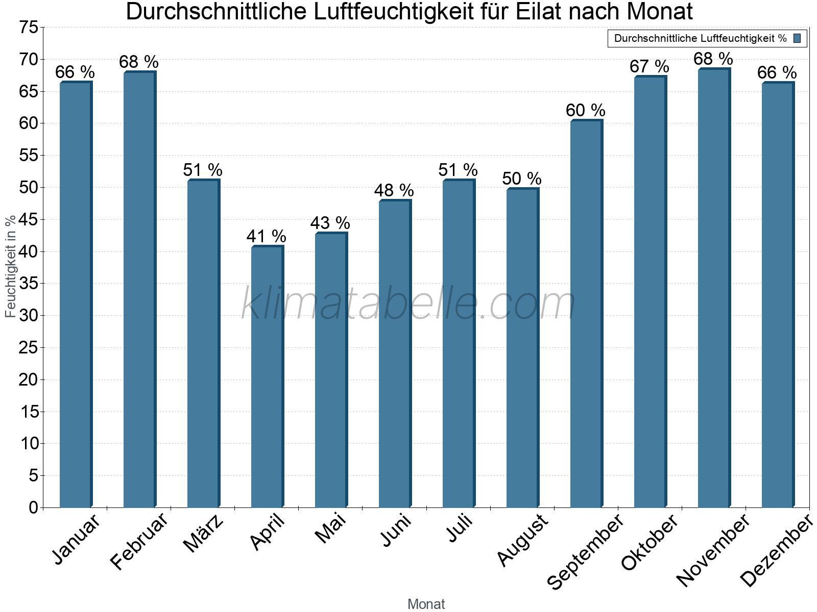 Jahresverlauf des gemittelten Luftfeuchtigkeit je Monat. Zu beachten ist, dass die Skalierung der Y-Achse an die Datenwerte angepasst wird. Die Balkenhöhe steht nicht für absolute Prozentsätze wie 0% oder 100%, sondern für relative Mengen im Vergleich zu den minimalen bzw. maximalen Werten anderer Monate. Eilat.
