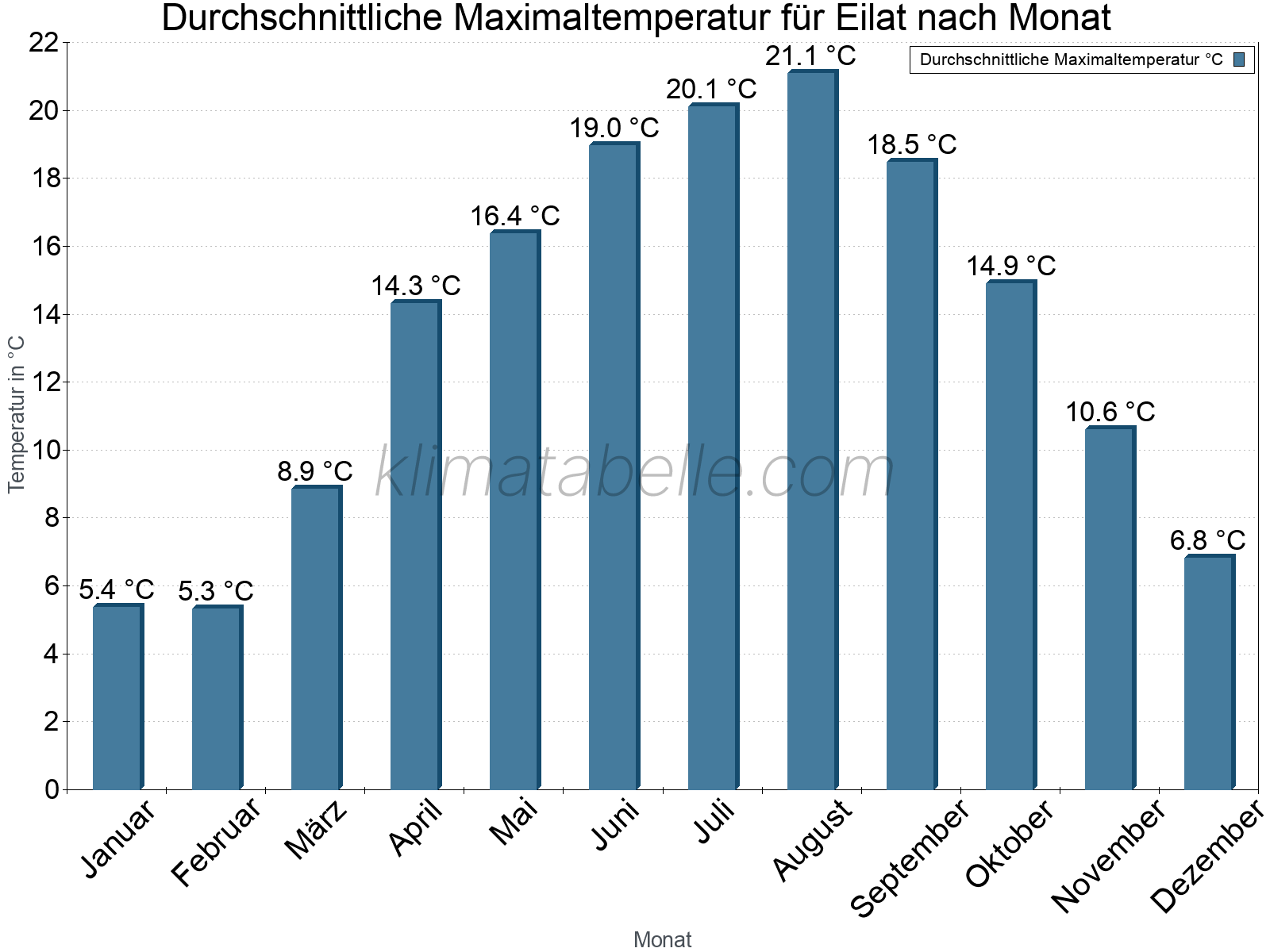 Jahresverlauf der gemittelten Maximaltemperatur je Monat. Eilat.