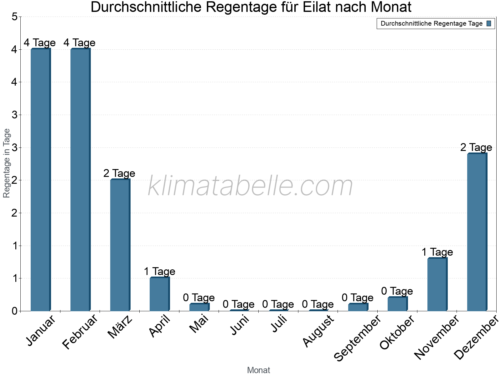 Monatliche Durchschnittswerte der Regentage im Jahresverlauf. Eilat.