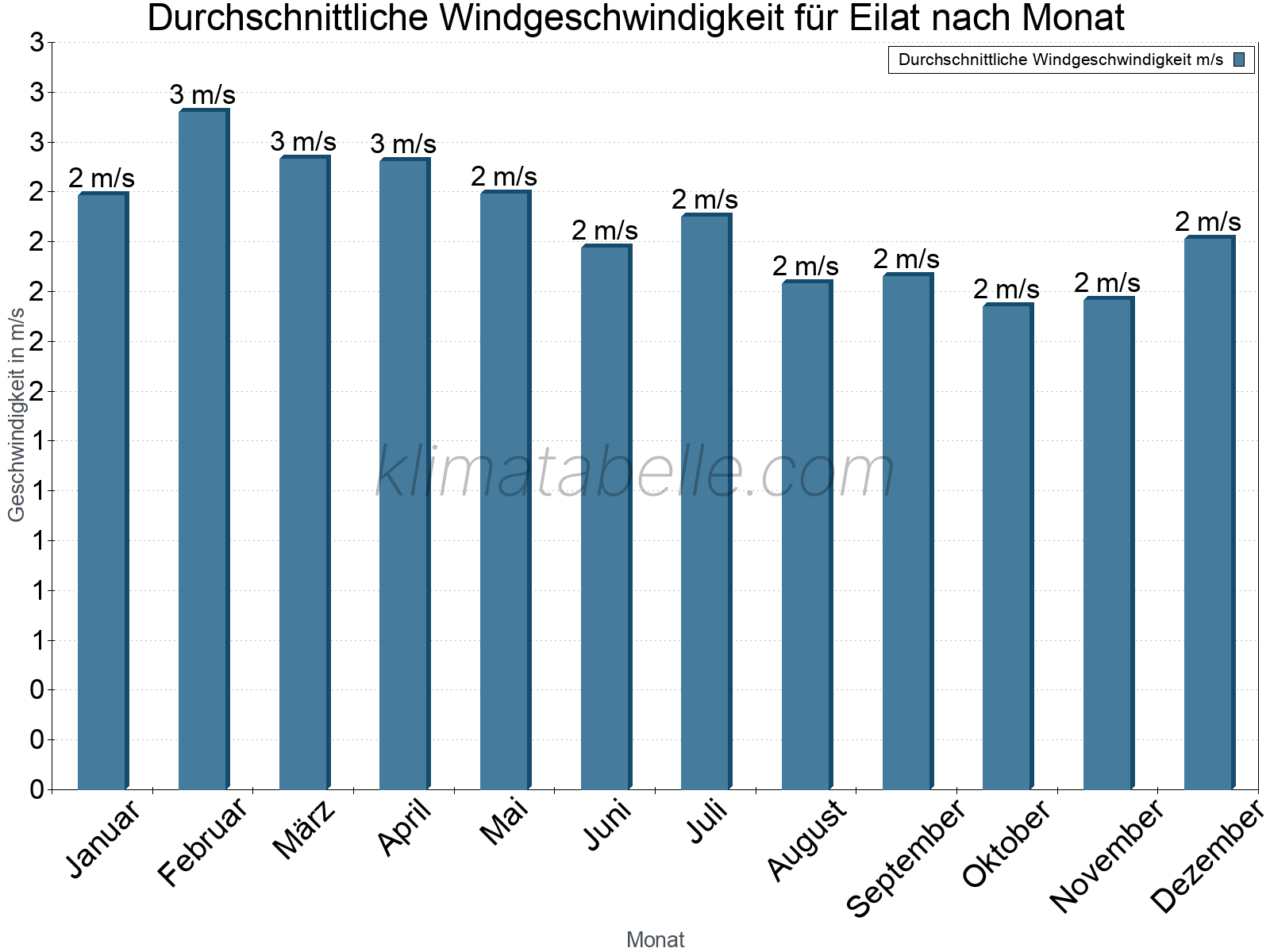 Monatliche Durchschnittswerte der Windgeschwindigkeit im Jahresverlauf. Eilat.