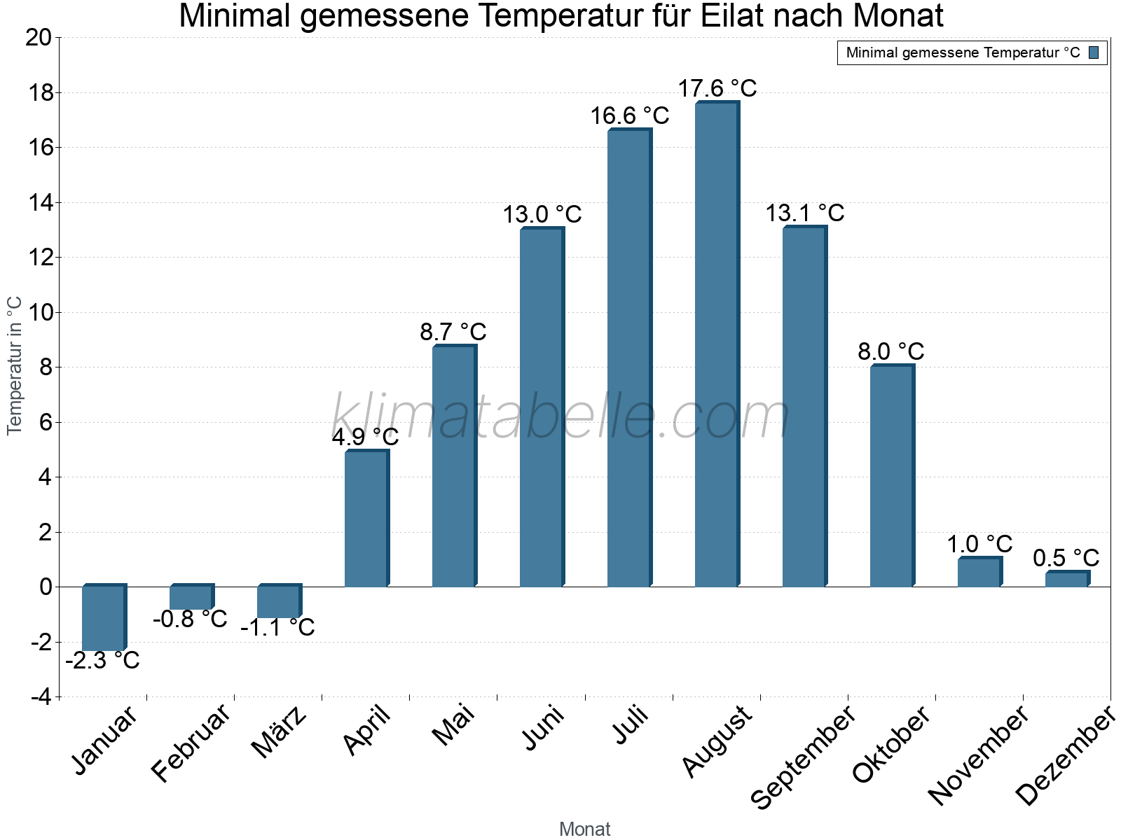 Jahresverlauf der Minimaltemperatur je Monat. Eilat.