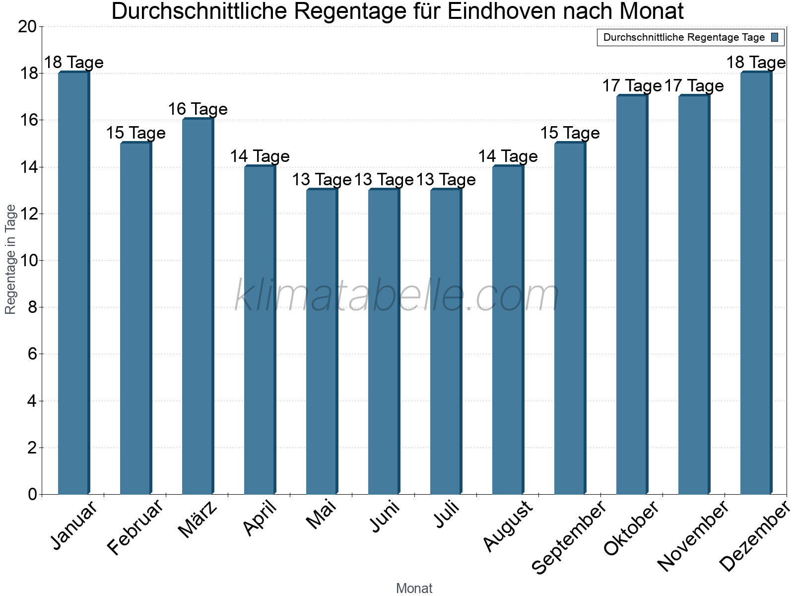 Monatliche Durchschnittswerte der Regentage im Jahresverlauf. Eindhoven.