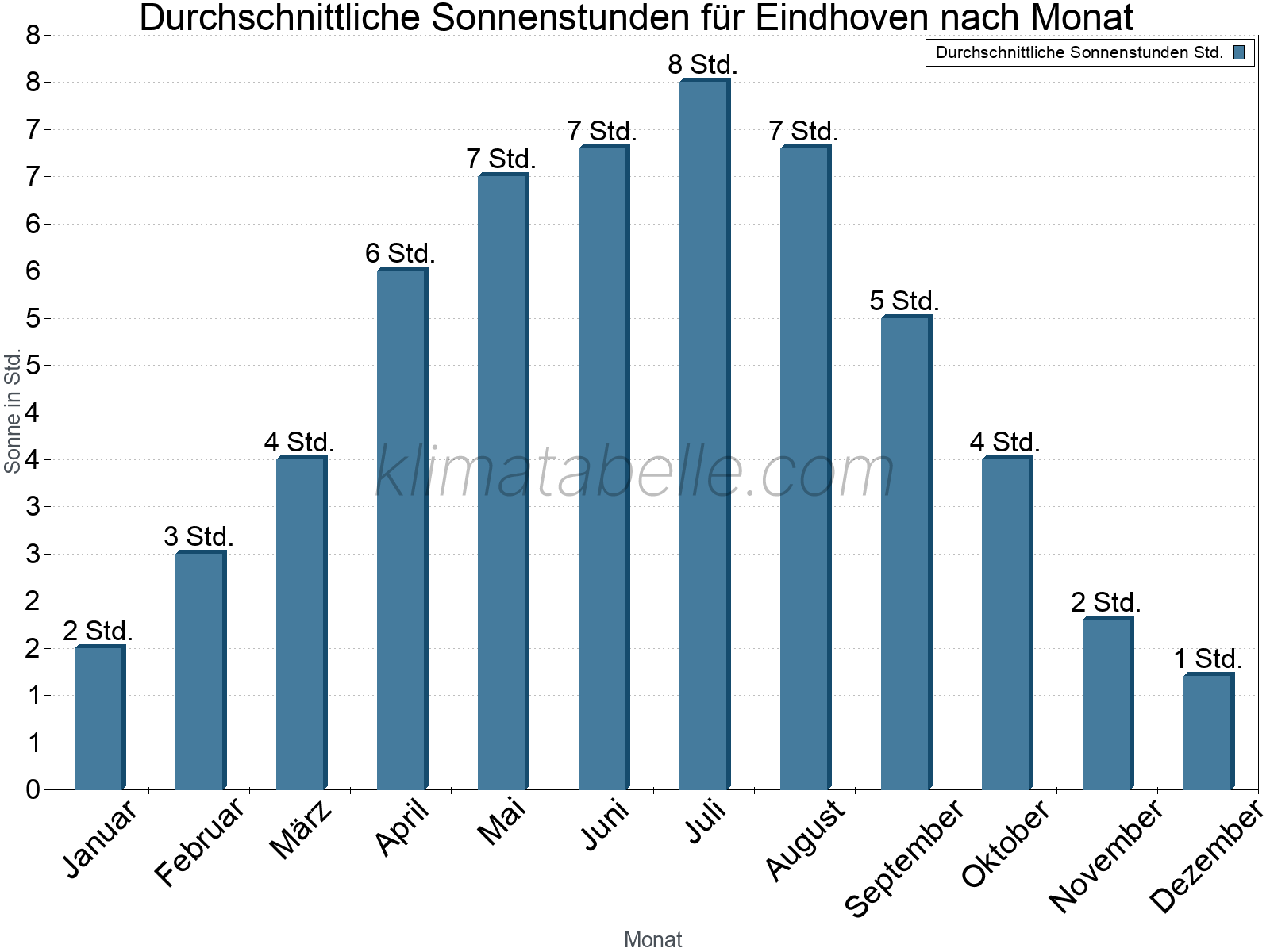 Monatliche Durchschnittswerte der täglichen Sonnenstunden im Jahresverlauf. Eindhoven.