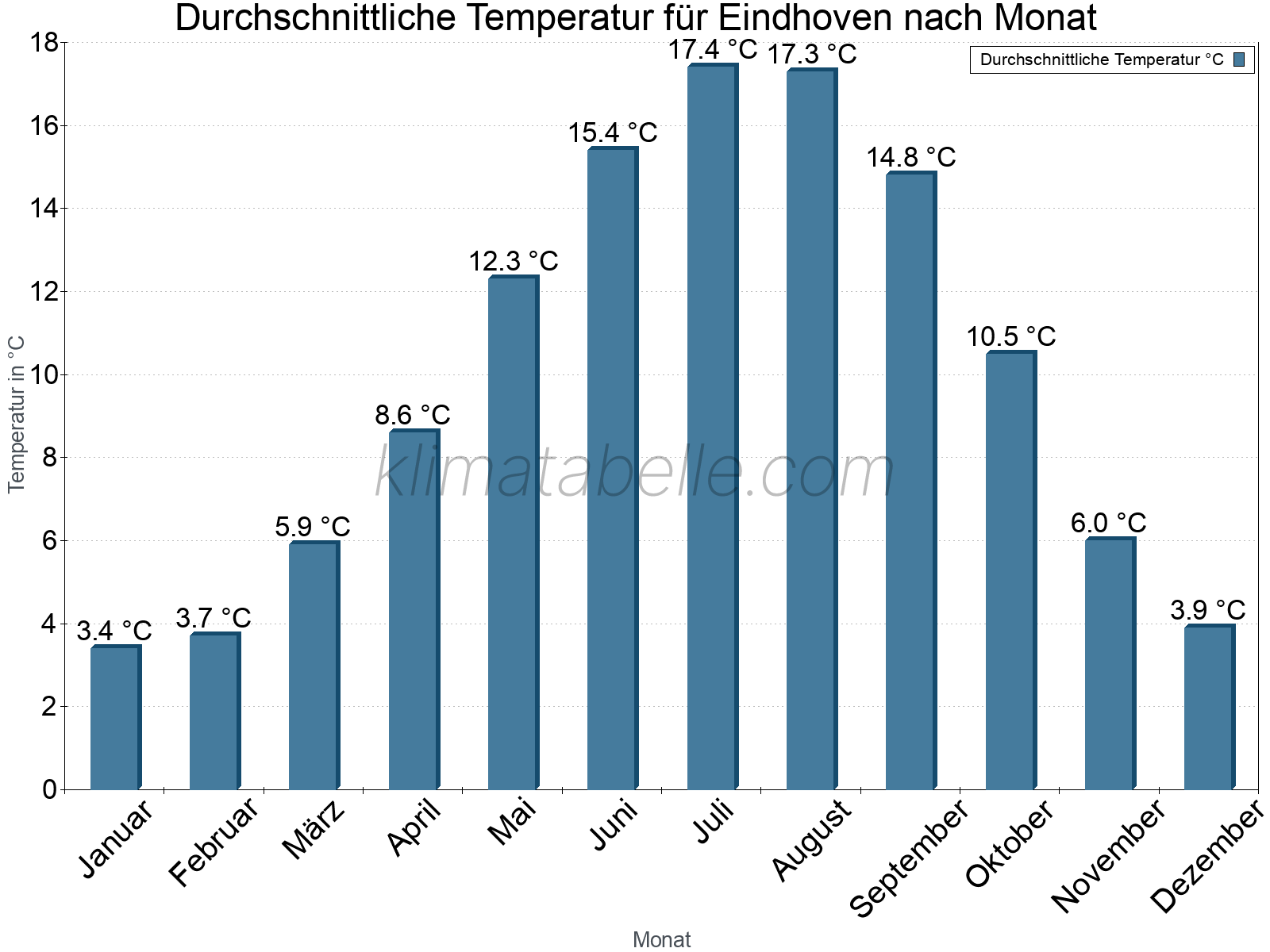Jahresverlauf der gemittelten Temperatur je Monat. Eindhoven.