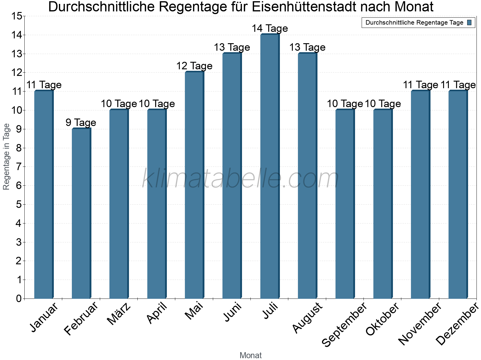 Monatliche Durchschnittswerte der Regentage im Jahresverlauf. Eisenhüttenstadt.