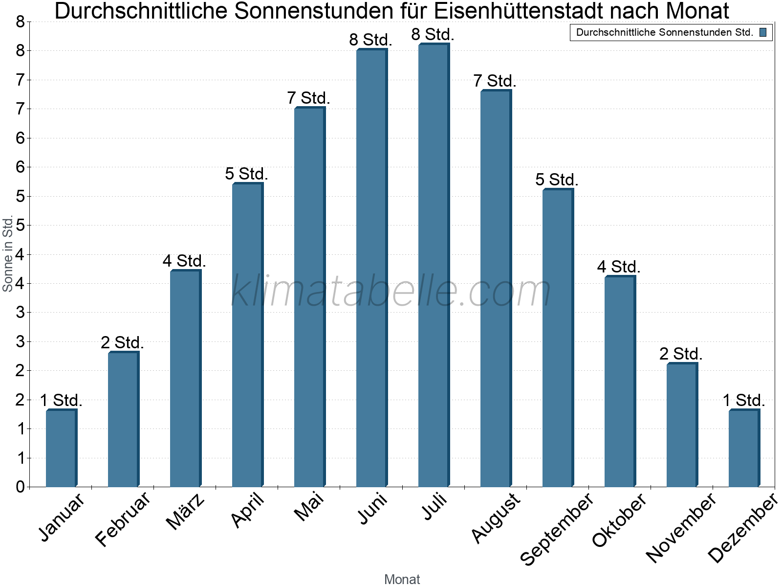 Monatliche Durchschnittswerte der täglichen Sonnenstunden im Jahresverlauf. Eisenhüttenstadt.
