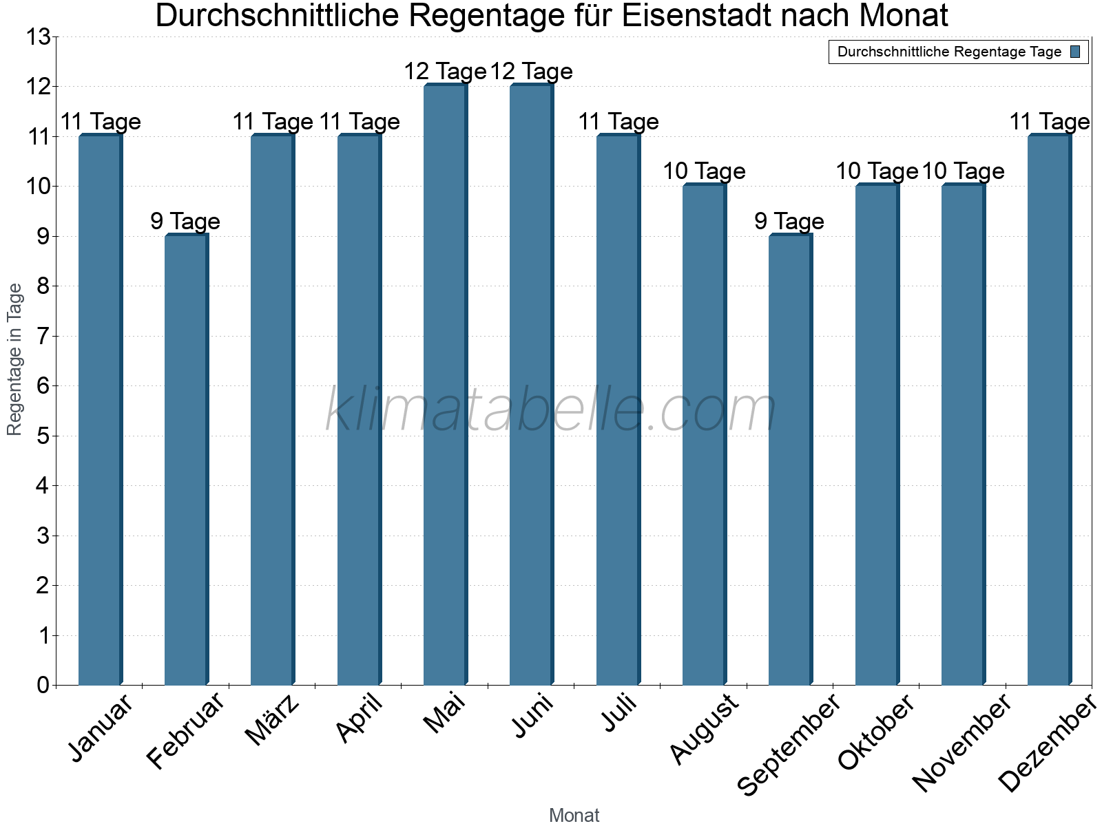 Monatliche Durchschnittswerte der Regentage im Jahresverlauf. Eisenstadt.