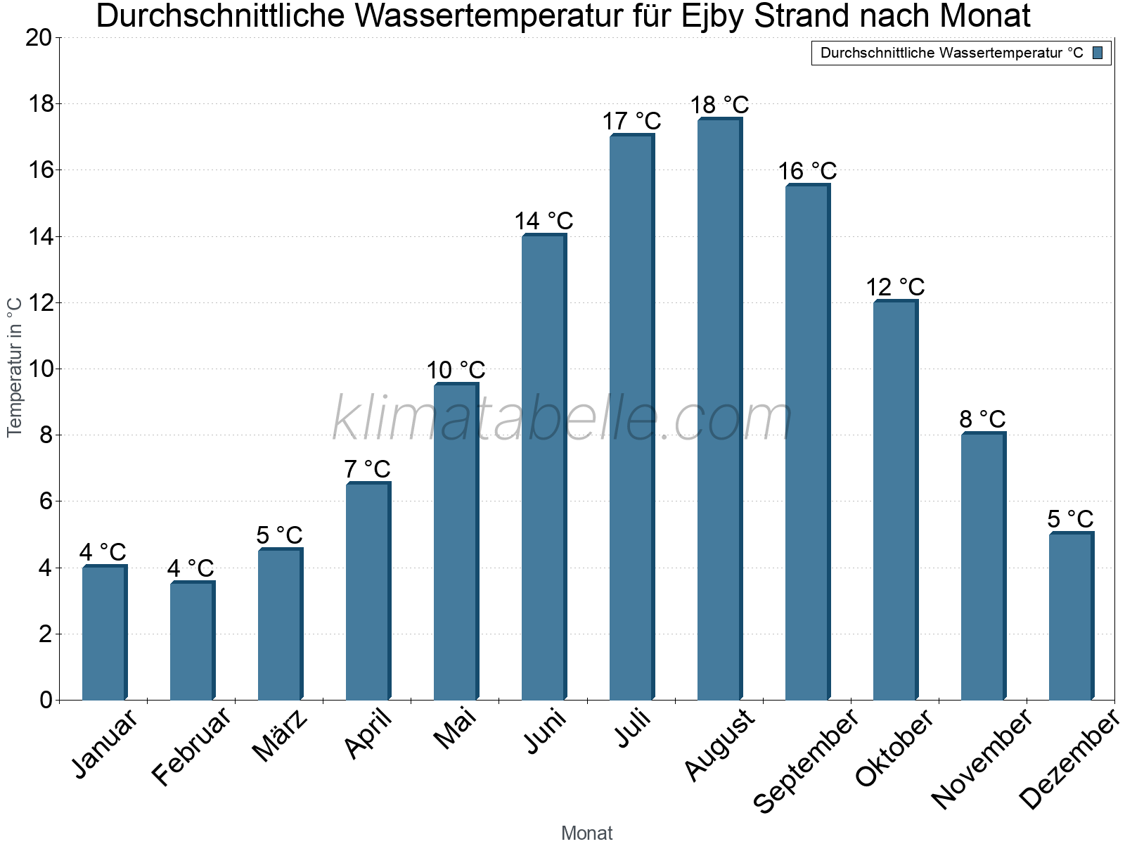 Monatliche Durchschnittstemperaturen des Wassers über das Jahr. Ejby Strand.