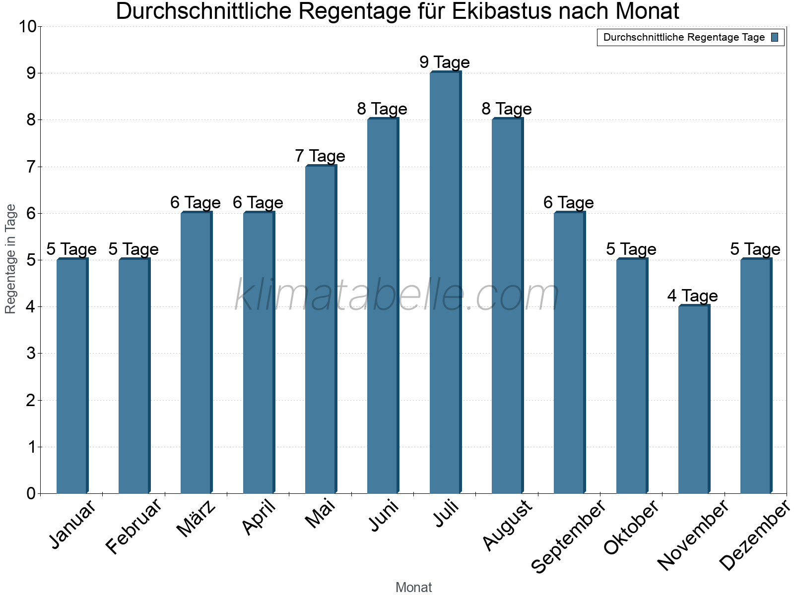 Monatliche Durchschnittswerte der Regentage im Jahresverlauf. Ekibastus.