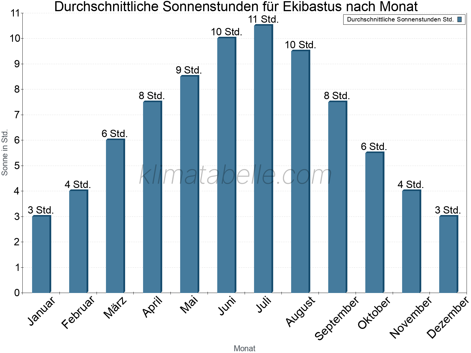 Monatliche Durchschnittswerte der täglichen Sonnenstunden im Jahresverlauf. Ekibastus.