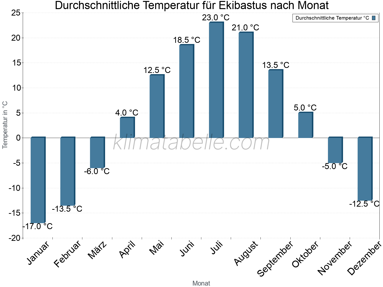 Jahresverlauf der gemittelten Temperatur je Monat. Ekibastus.