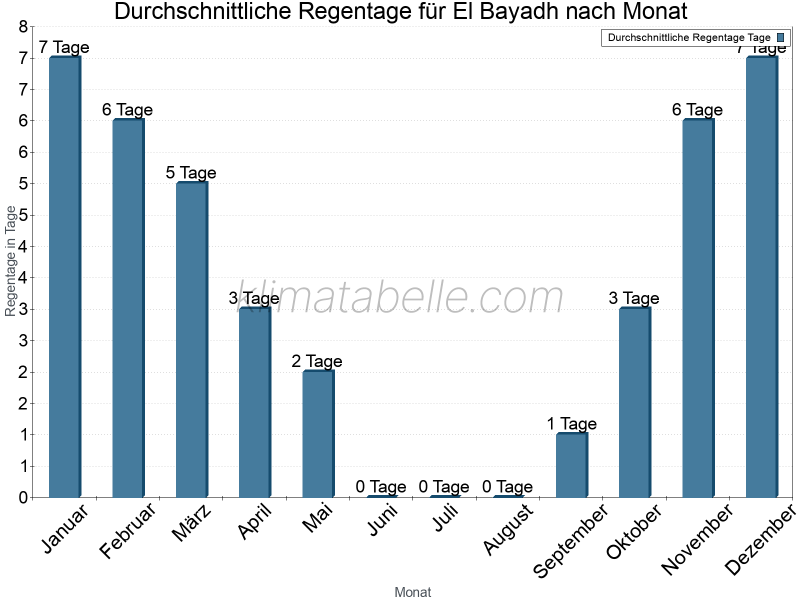 Monatliche Durchschnittswerte der Regentage im Jahresverlauf. El Bayadh.
