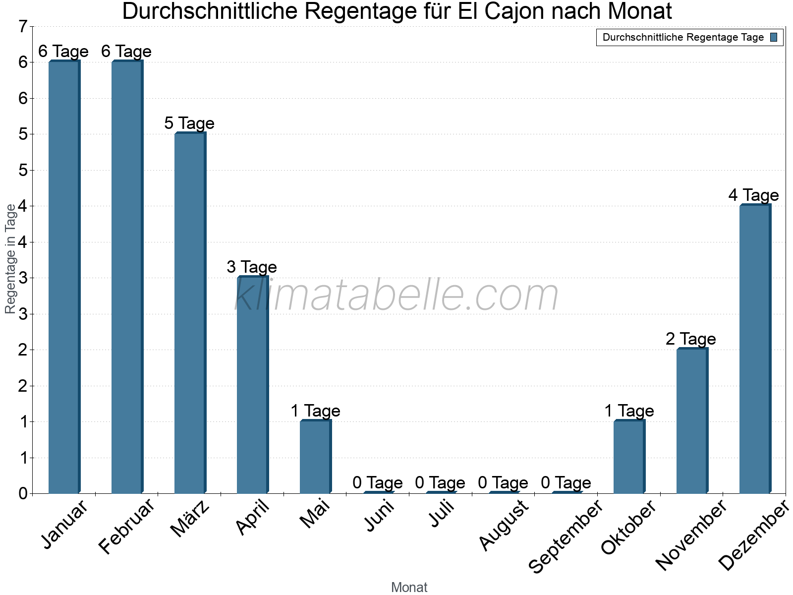 Monatliche Durchschnittswerte der Regentage im Jahresverlauf. El Cajon.