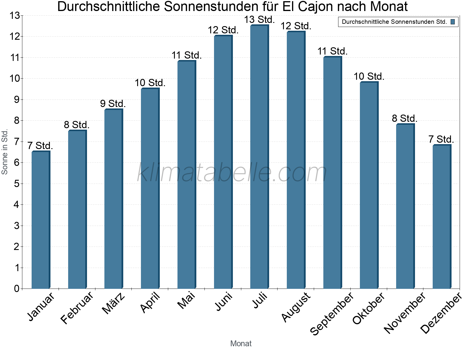 Monatliche Durchschnittswerte der täglichen Sonnenstunden im Jahresverlauf. El Cajon.