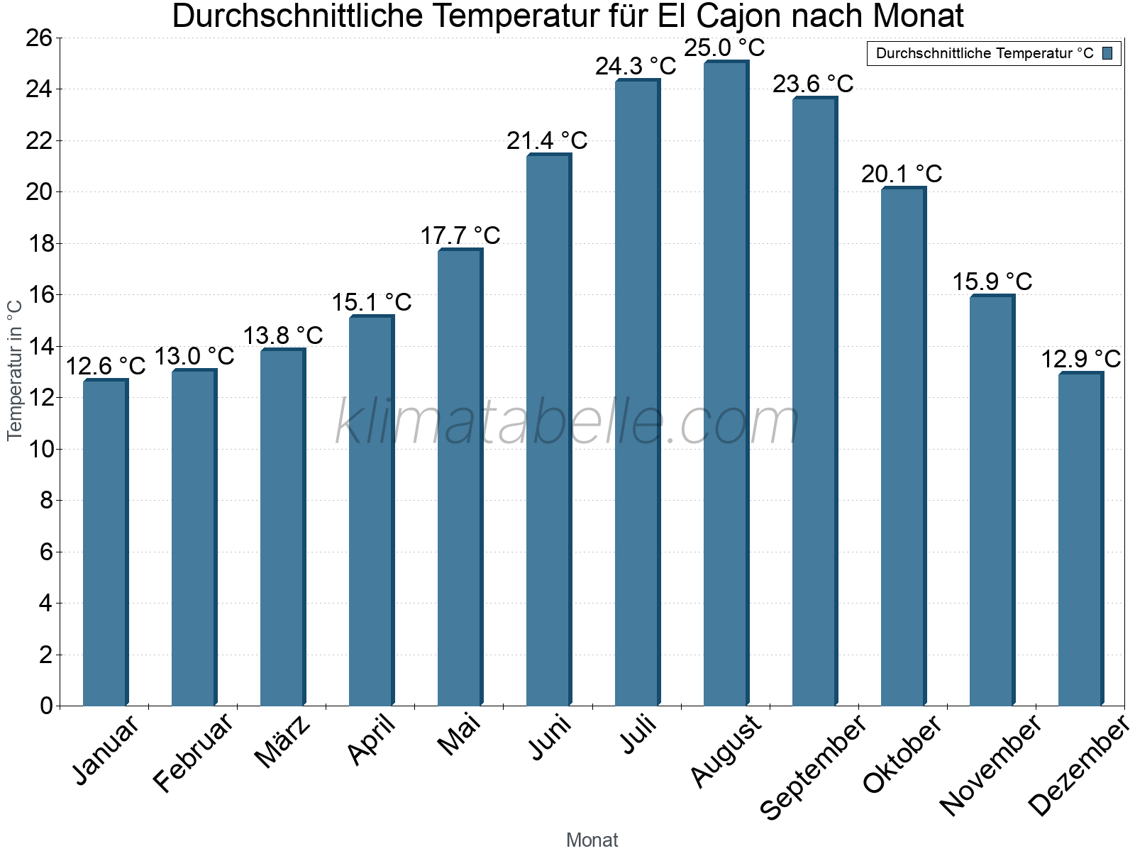 Jahresverlauf der gemittelten Temperatur je Monat. El Cajon.