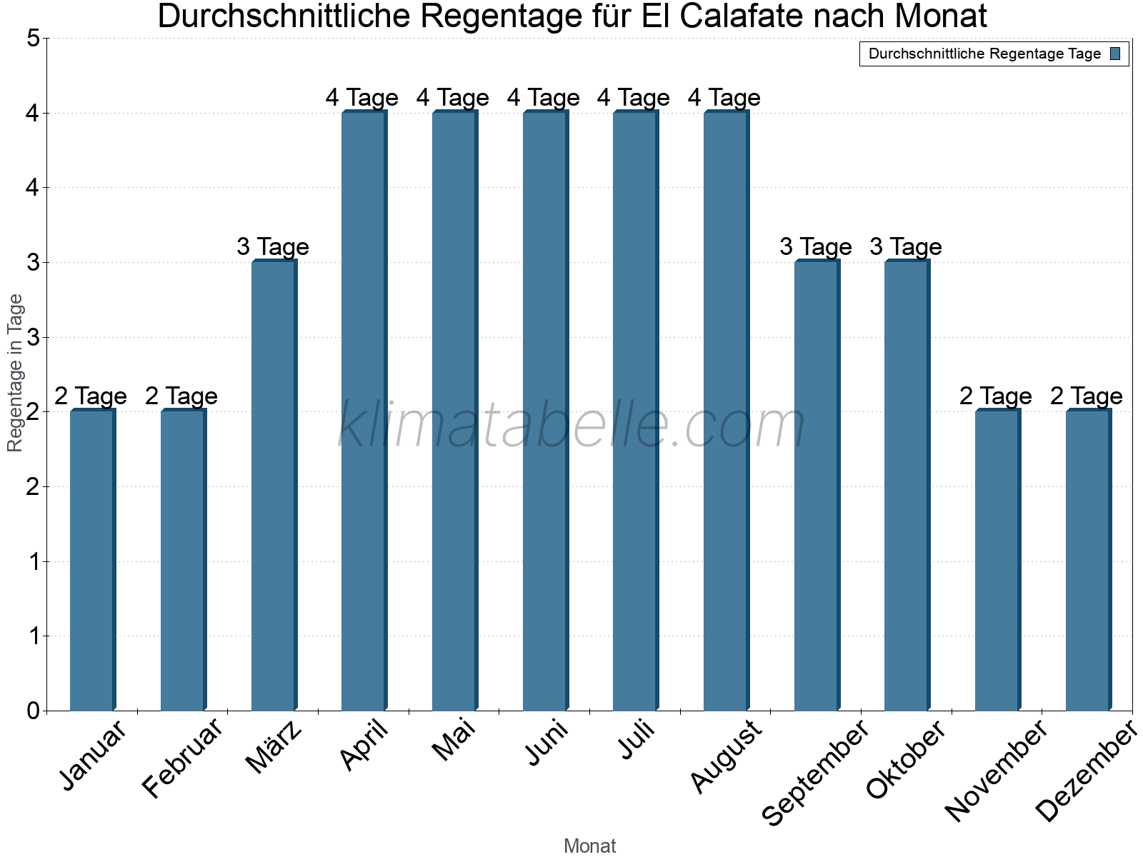 Monatliche Durchschnittswerte der Regentage im Jahresverlauf. El Calafate.