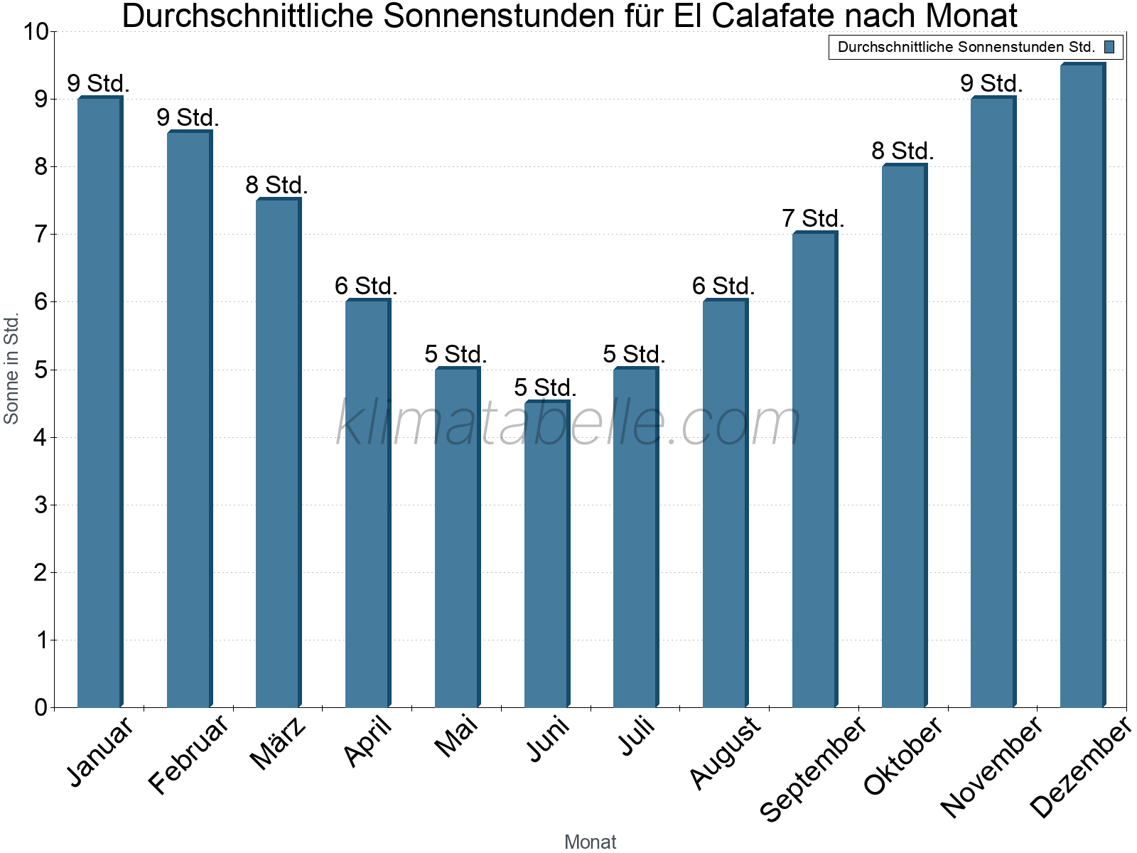Monatliche Durchschnittswerte der täglichen Sonnenstunden im Jahresverlauf. El Calafate.