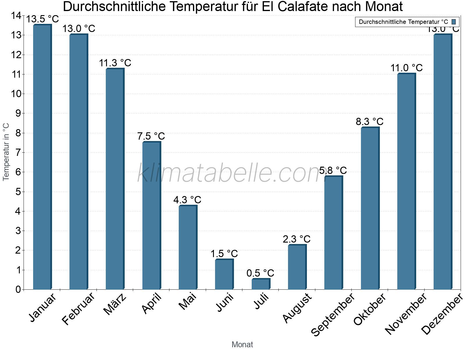 Jahresverlauf der gemittelten Temperatur je Monat. El Calafate.