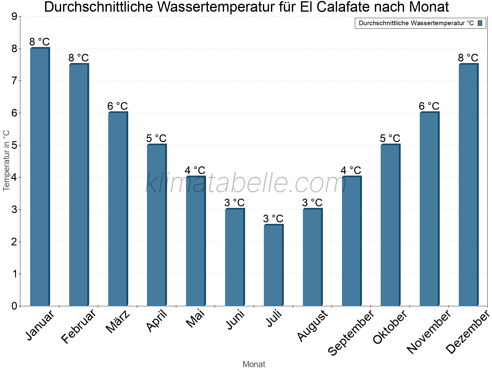 Monatliche Durchschnittstemperaturen des Wassers über das Jahr. El Calafate.