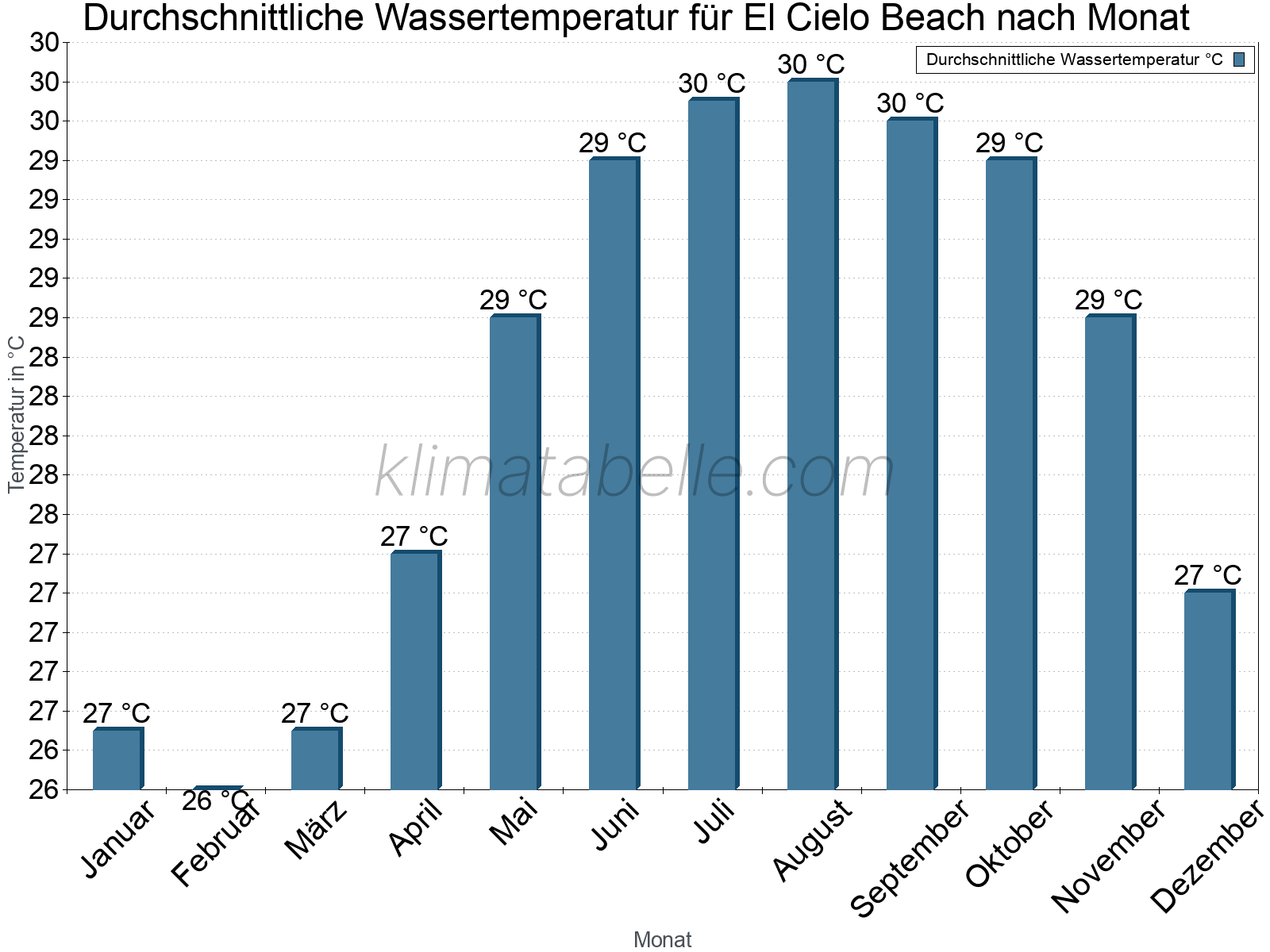 Monatliche Durchschnittstemperaturen des Wassers über das Jahr. El Cielo Beach.