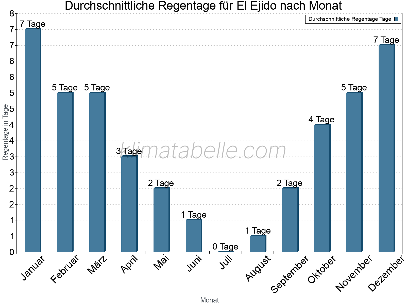 Monatliche Durchschnittswerte der Regentage im Jahresverlauf. El Ejido.