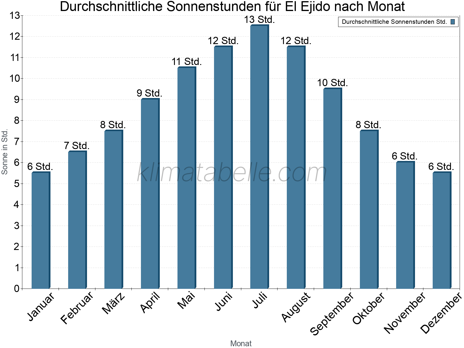 Monatliche Durchschnittswerte der täglichen Sonnenstunden im Jahresverlauf. El Ejido.