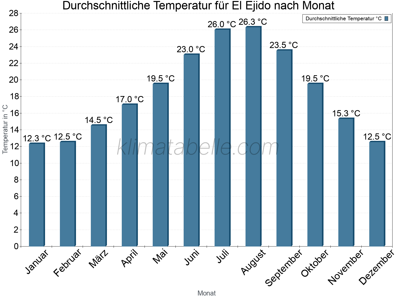 Jahresverlauf der gemittelten Temperatur je Monat. El Ejido.