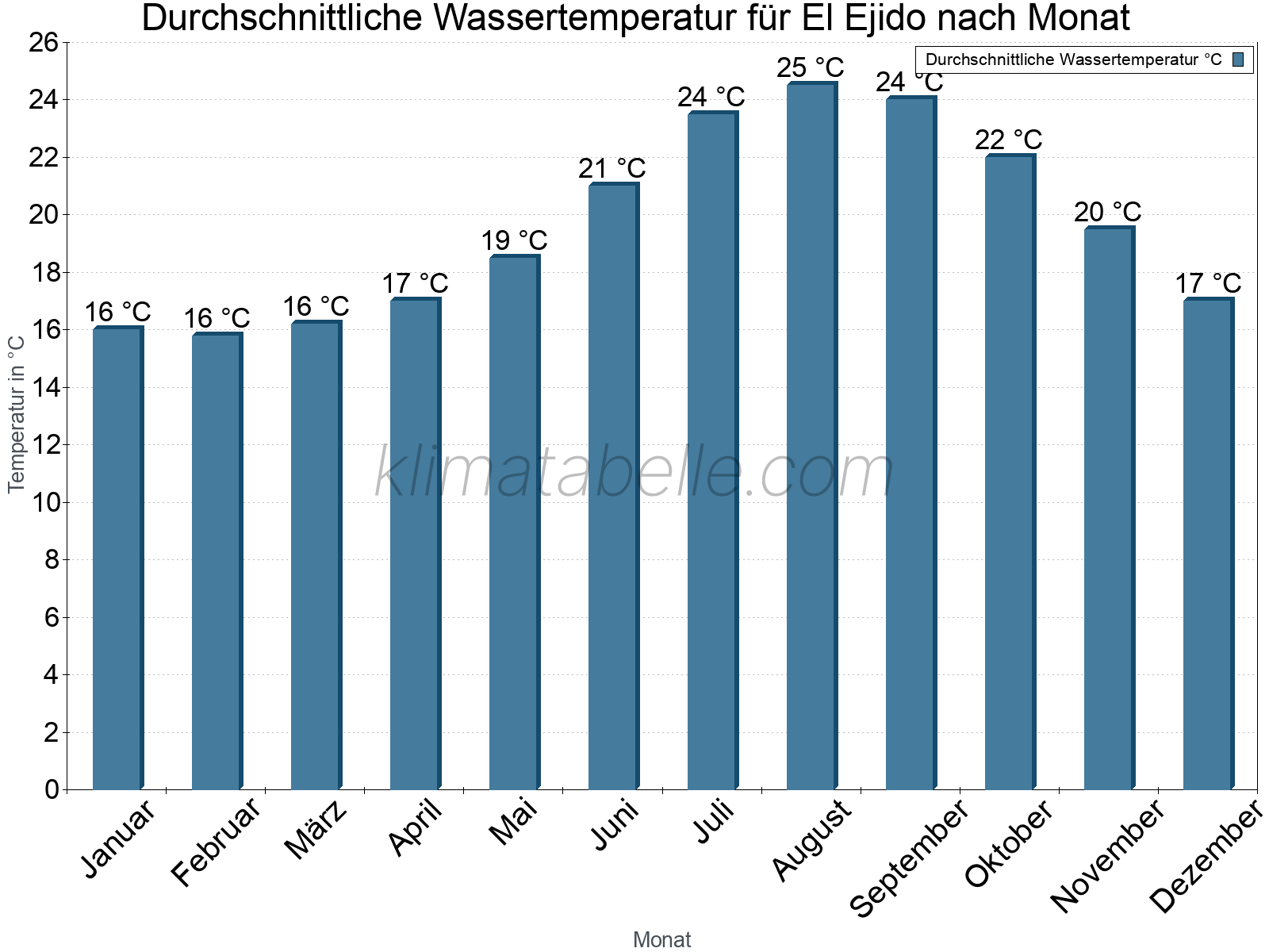 Monatliche Durchschnittstemperaturen des Wassers über das Jahr. El Ejido.
